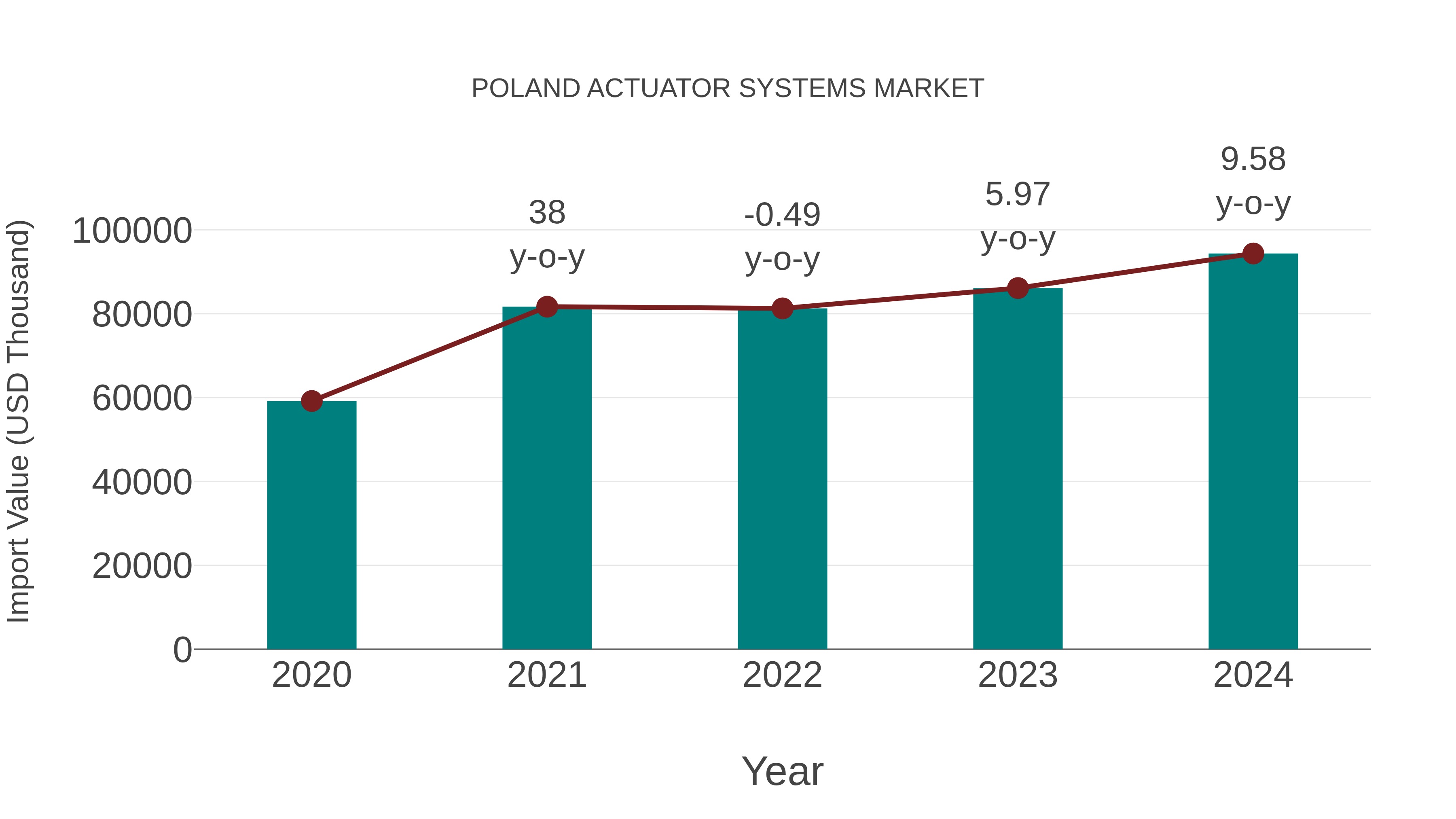  Poland Actuator Systems Market: Import Trend Analysis