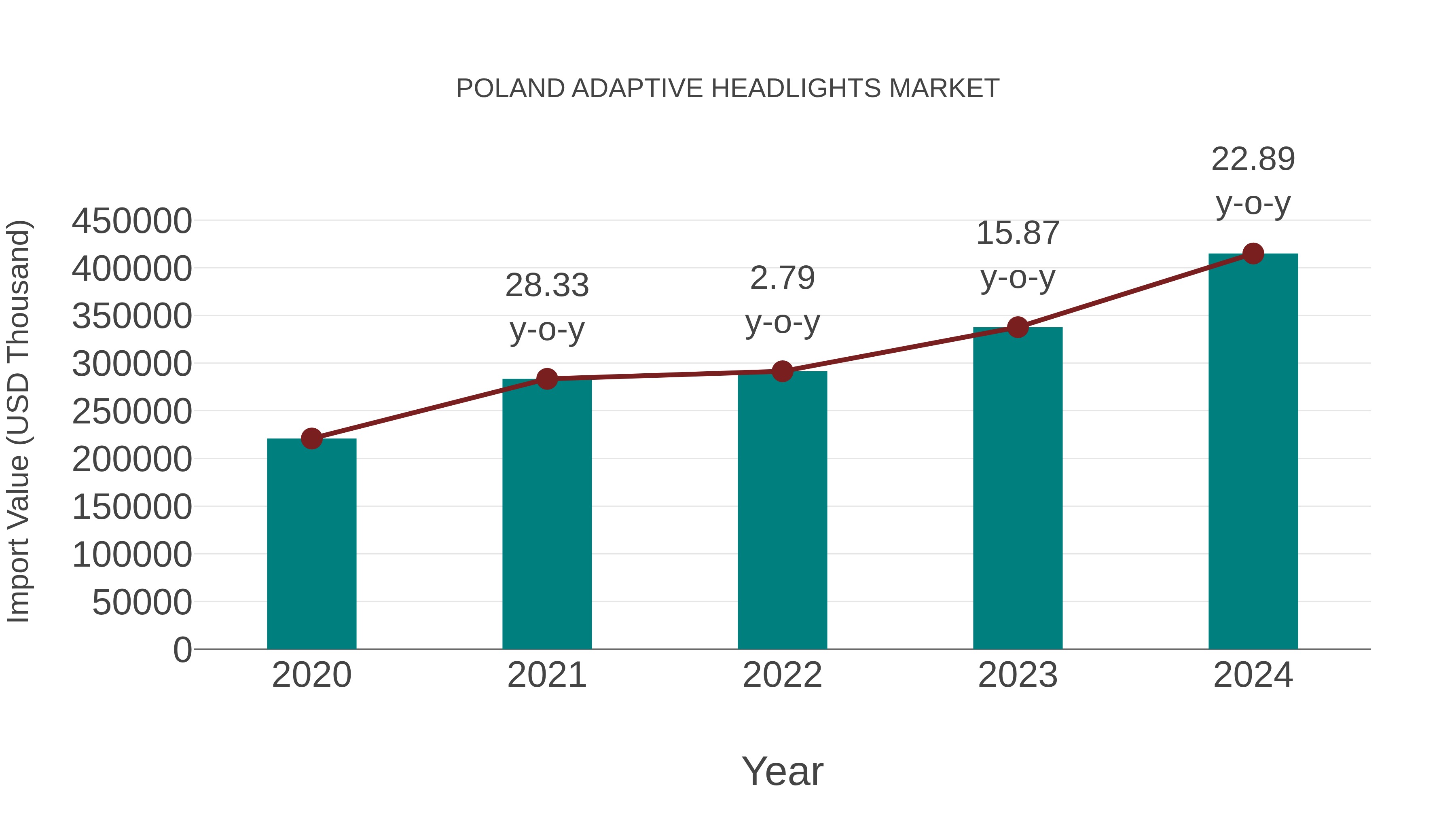  Poland Adaptive Headlights Market: Import Trend Analysis