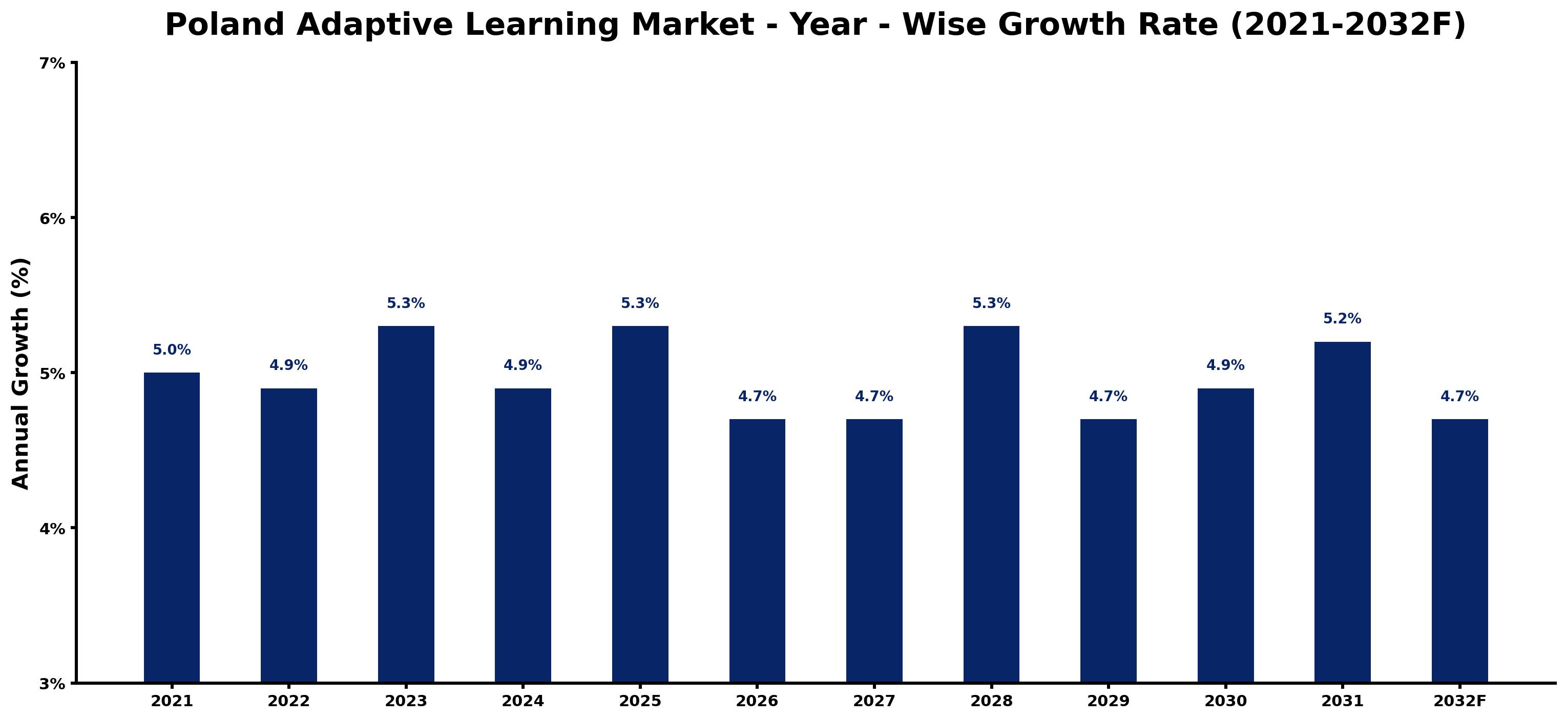 Poland Adaptive Learning Market Year-wise Growth Rate and Key Drivers