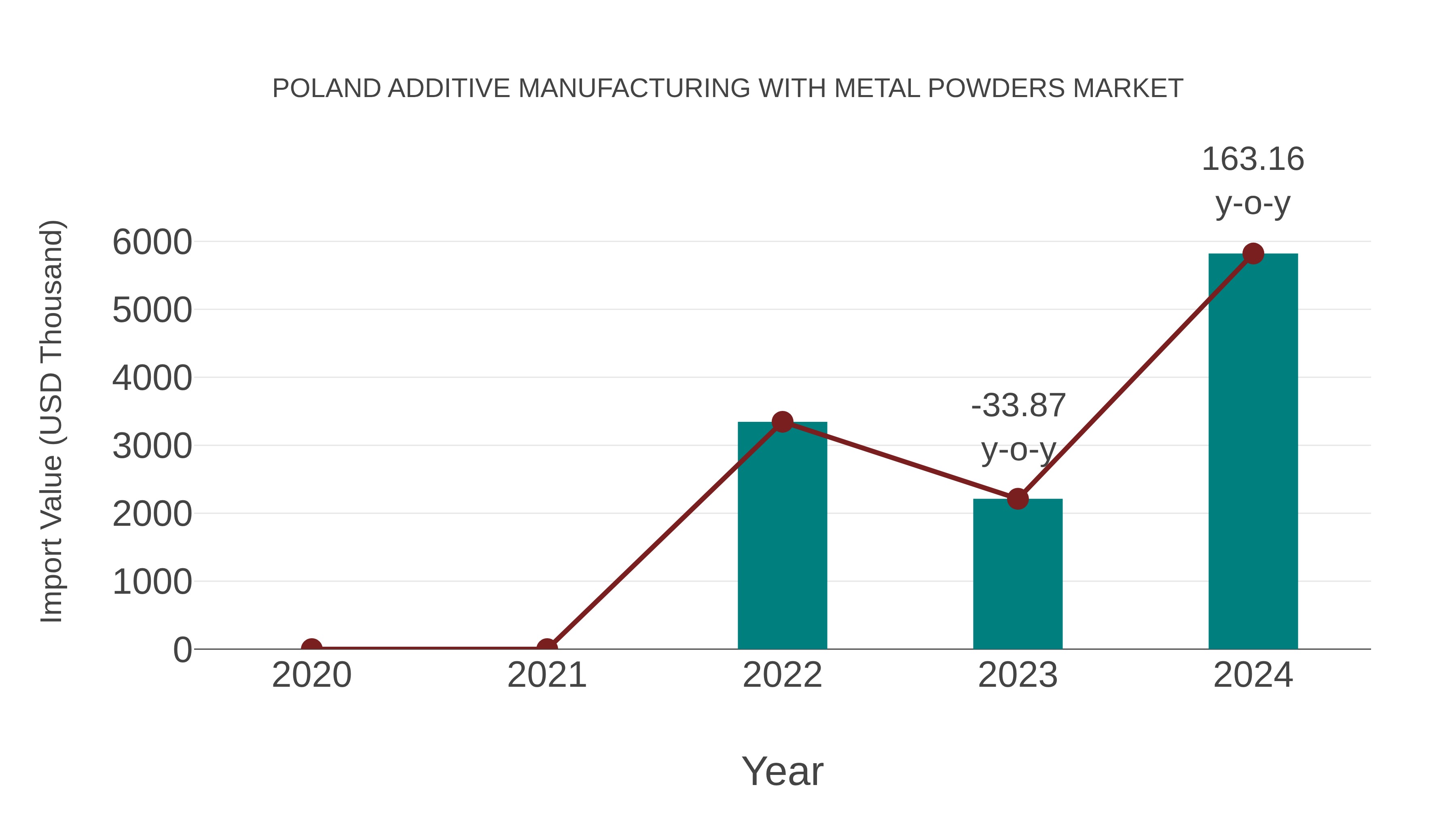  Poland Additive Manufacturing With Metal Powders Market: Import Trend Analysis