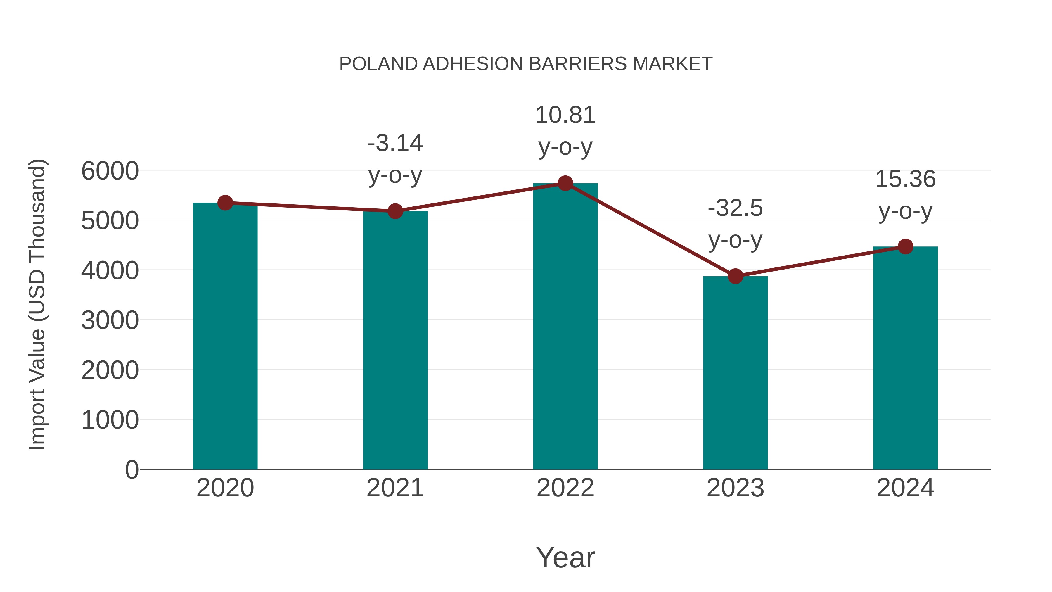  Poland Adhesion Barriers Market: Import Trend Analysis