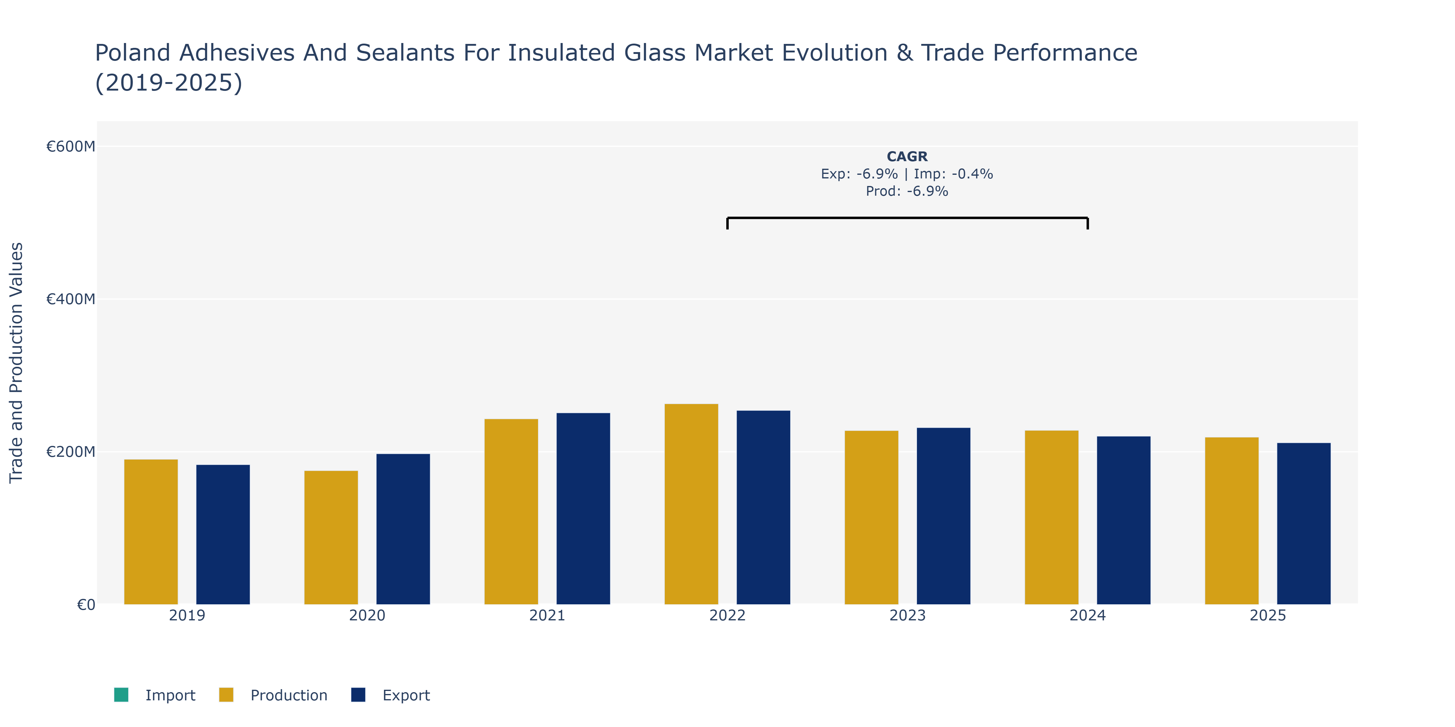 Poland Adhesives And Sealants For Insulated Glass Market: Production & Trade Performance (2019-2025)