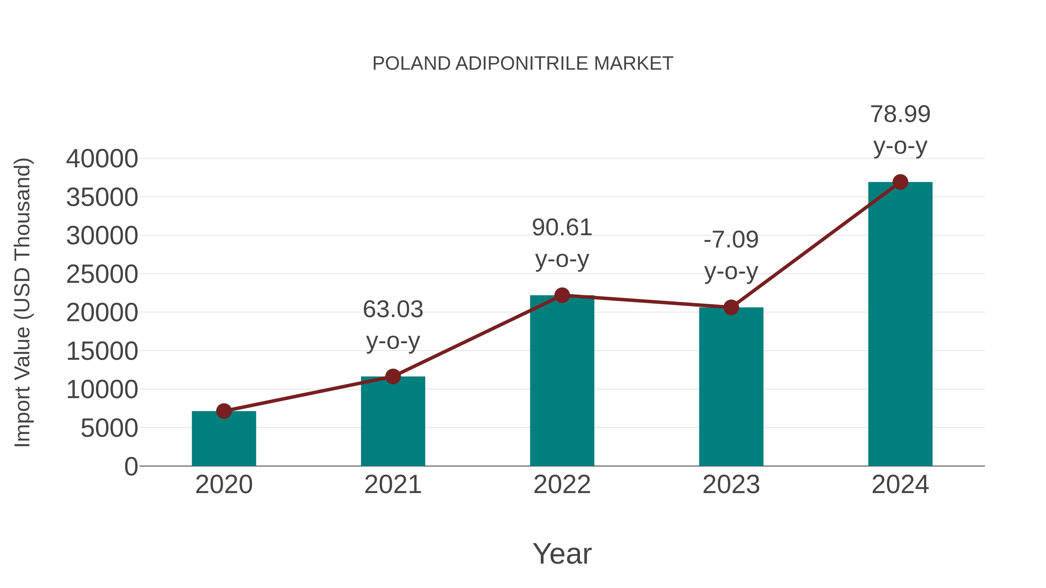 Poland Adiponitrile Market: Import Trend Analysis