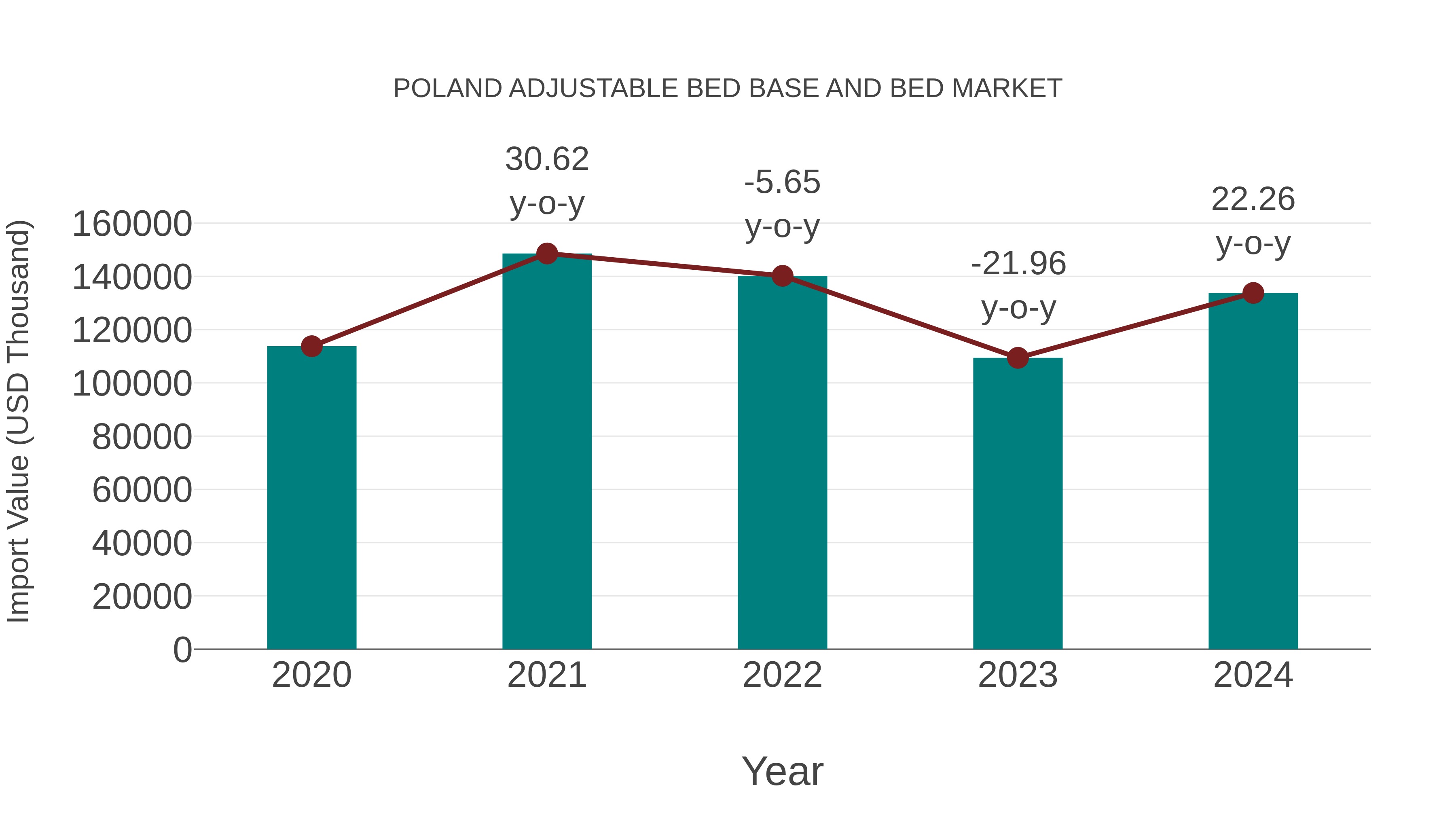 Poland Adjustable Bed Base and Bed Market: Import Trend Analysis