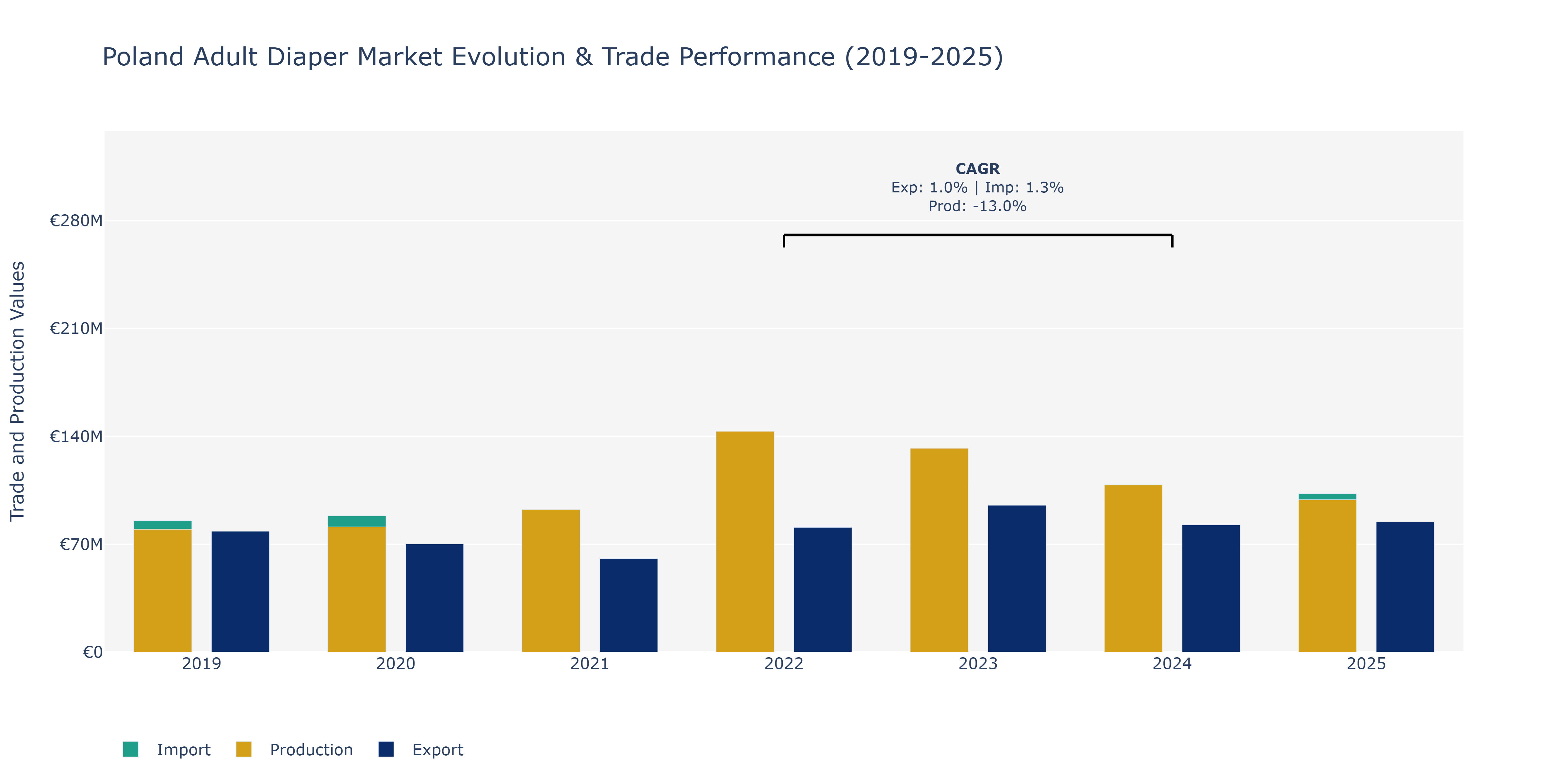 Poland Adult Diaper Market: Production & Trade Performance (2019-2025)
