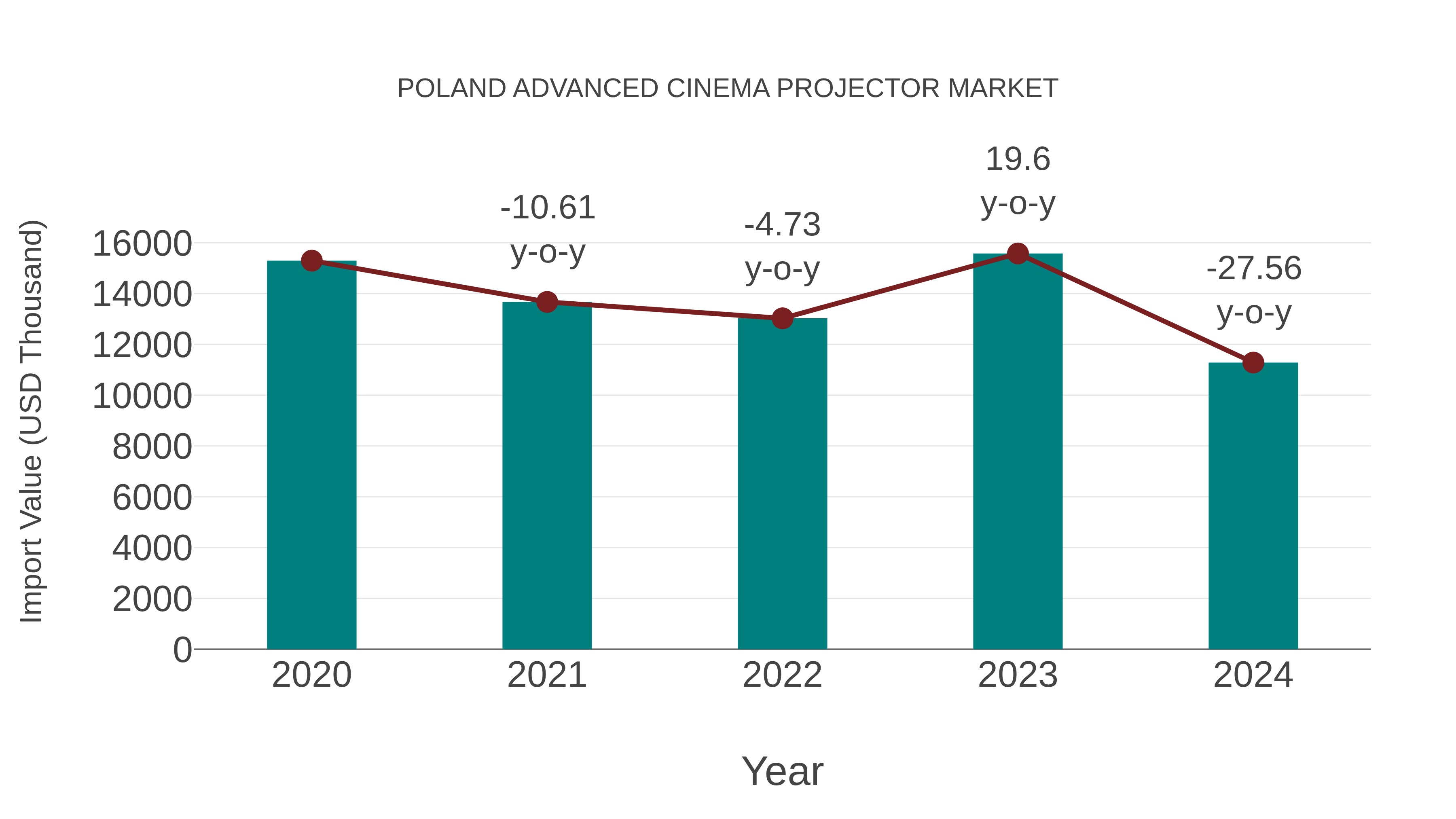 Poland Advanced Cinema Projector Market: Import Trend Analysis