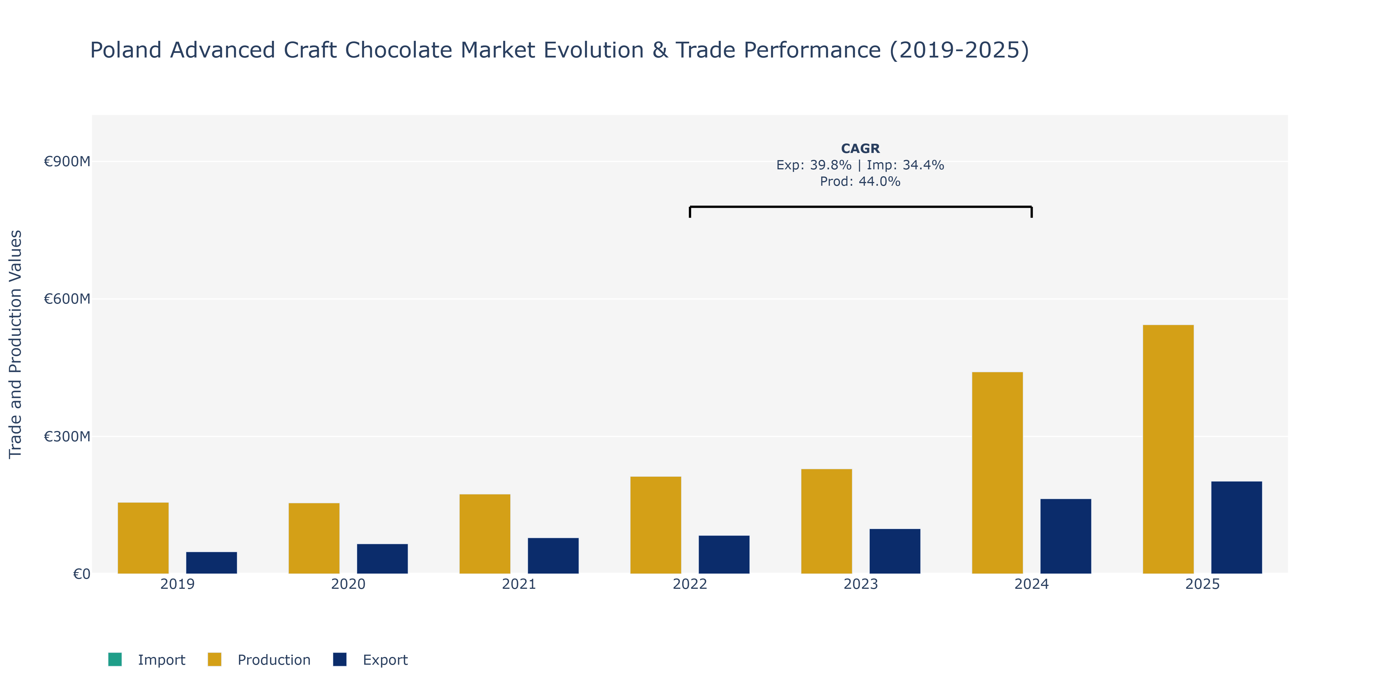 Poland Advanced Craft Chocolate Market: Production & Trade Performance (2019-2025) Size