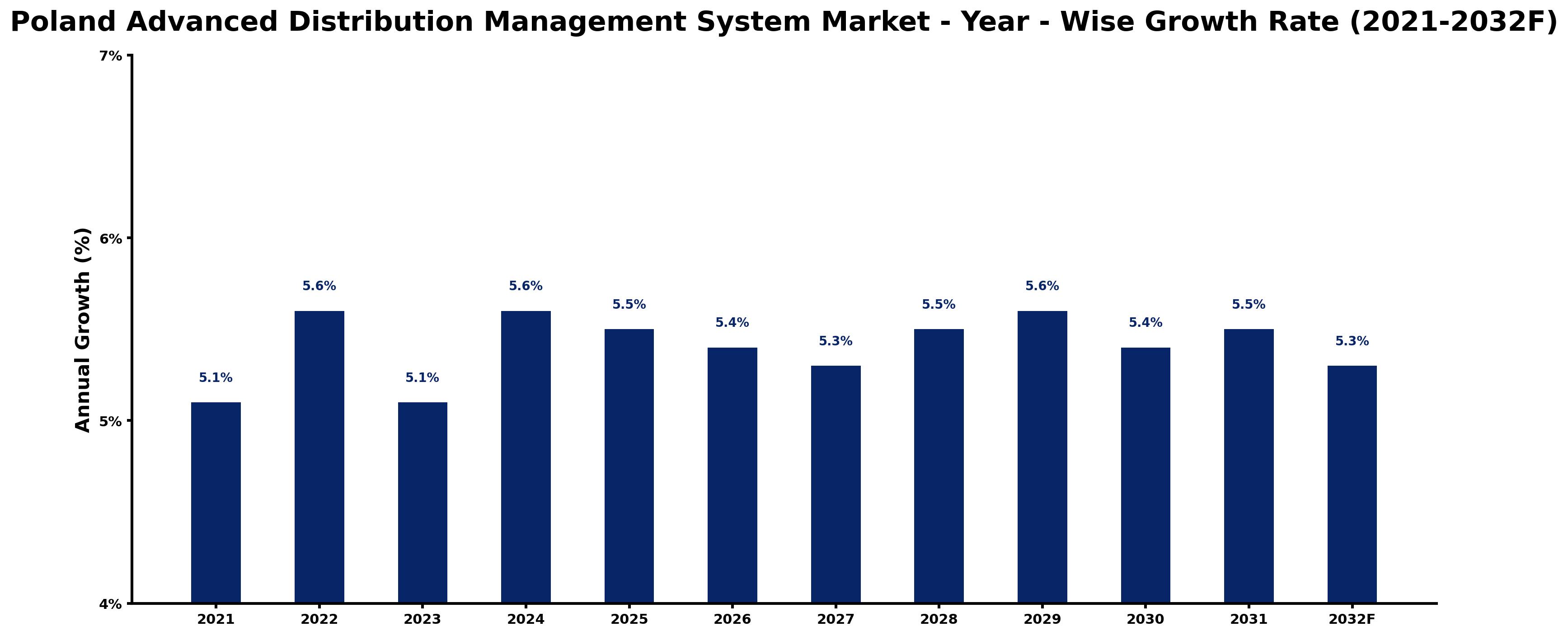 Poland Advanced Distribution Management System Market Year-wise Growth Rate and Key Drivers