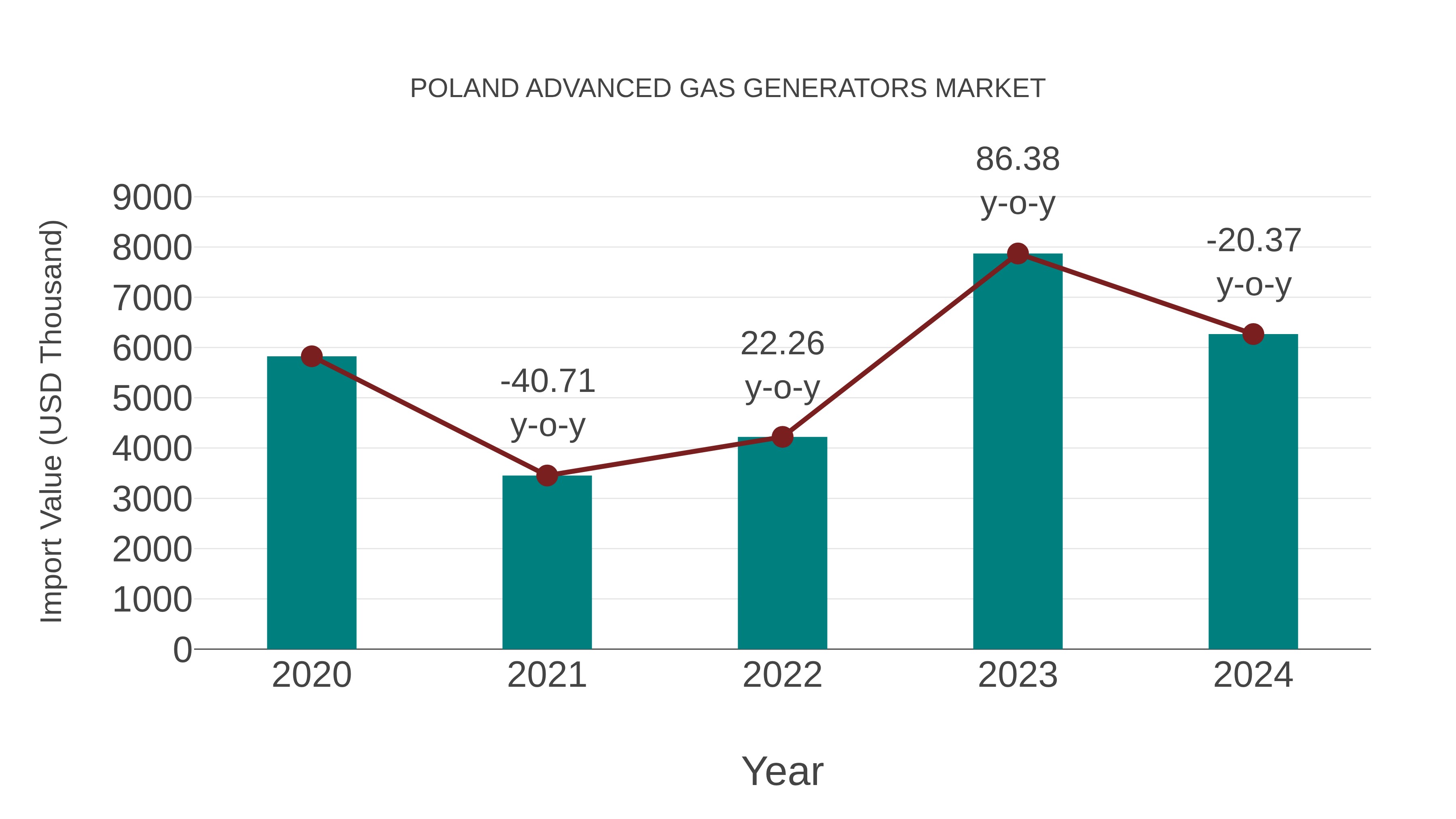 Poland Advanced Gas Generators Market: Import Trend Analysis