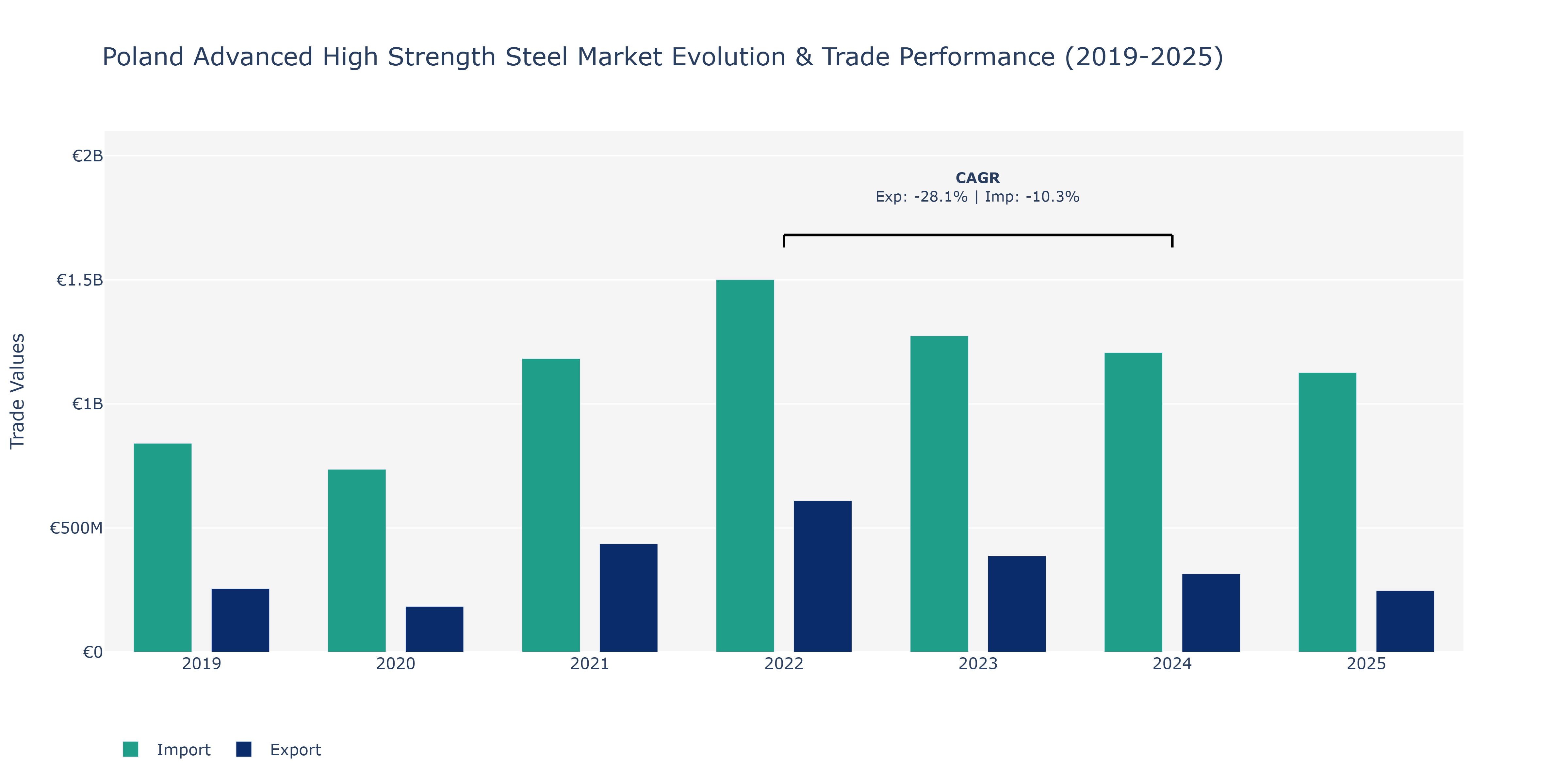 Poland Advanced High Strength Steel Market: Production & Trade Performance (2019-2025)