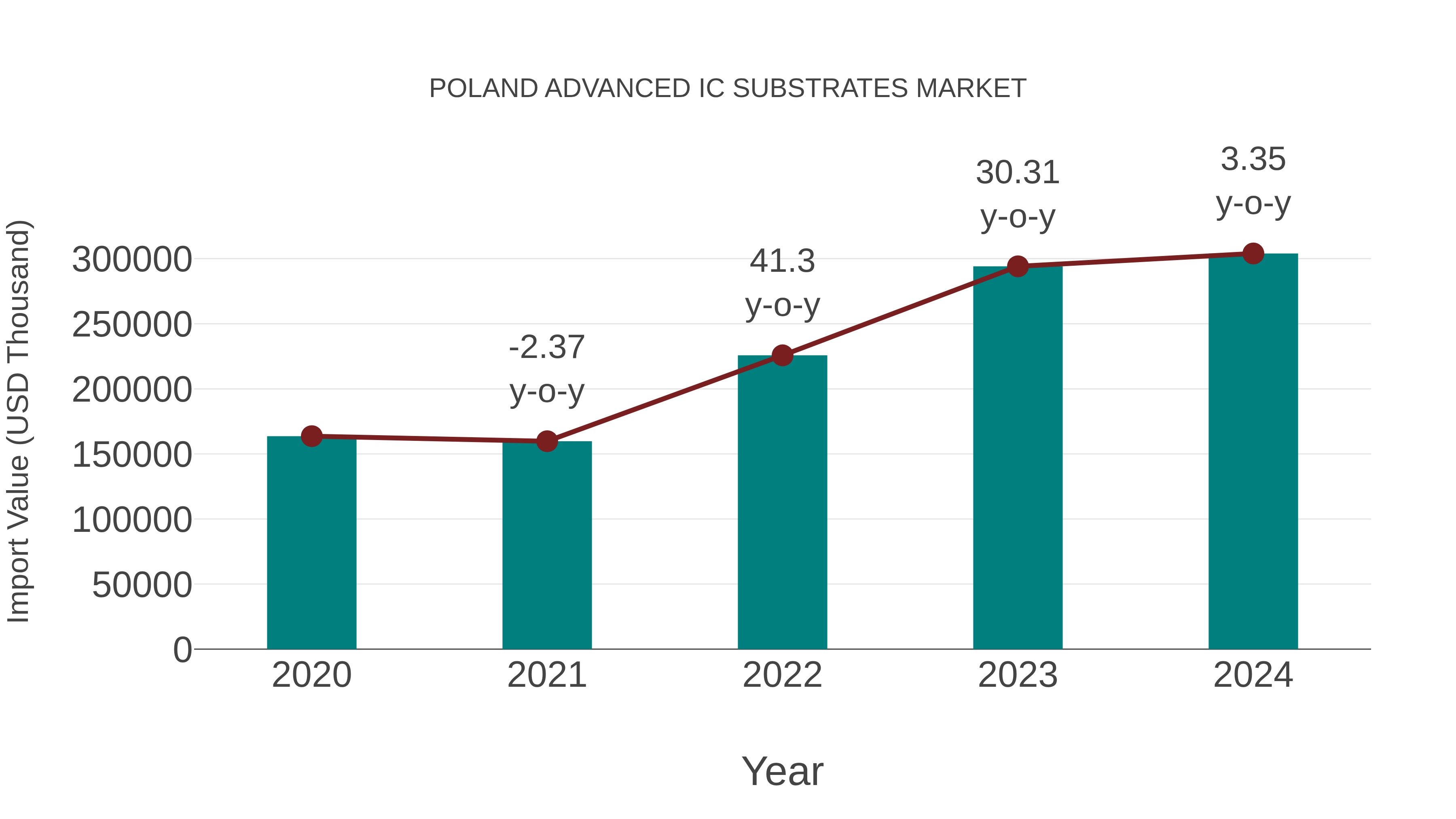  Poland Advanced Ic Substrates Market: Import Trend Analysis