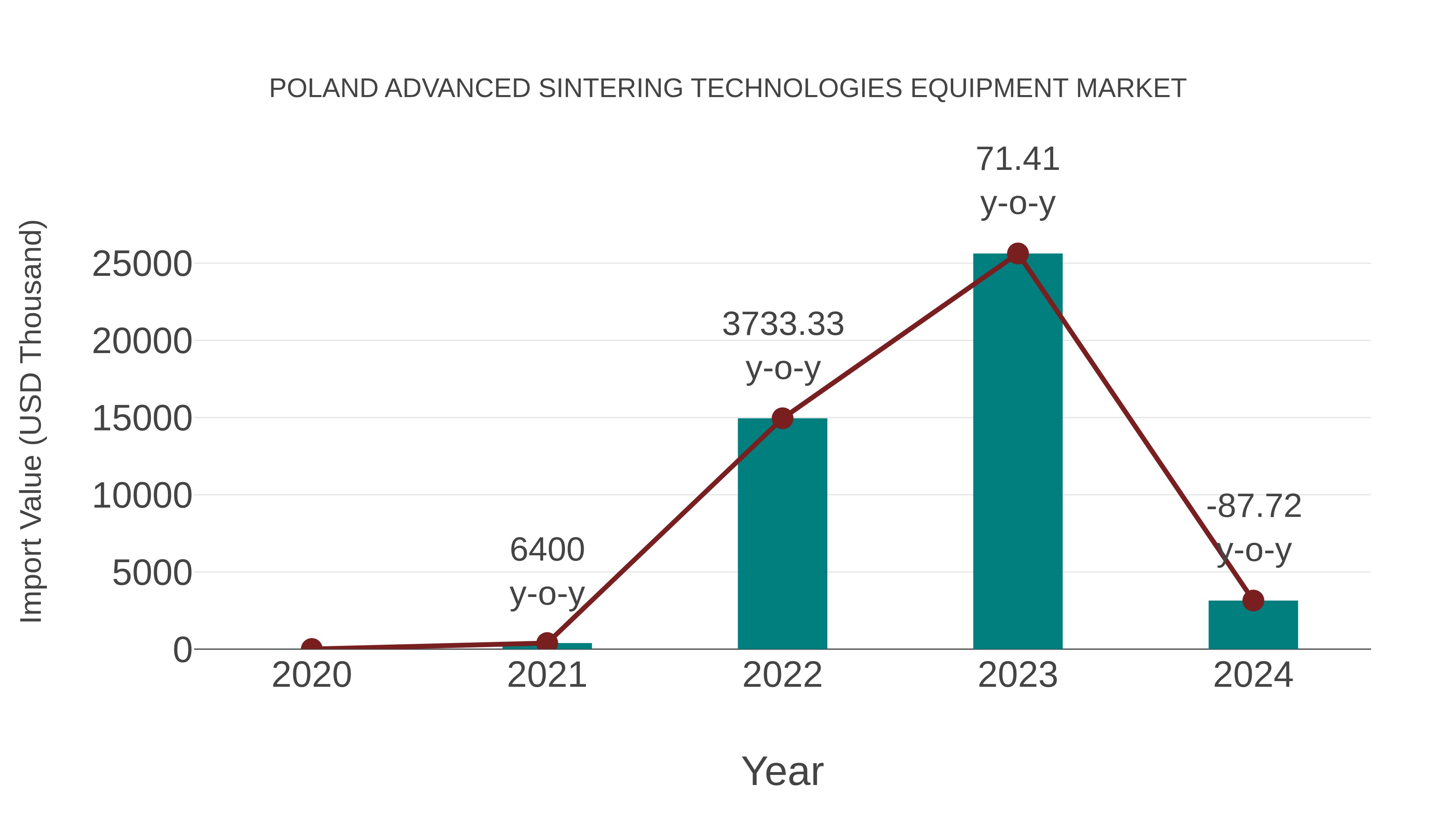  Poland Advanced Sintering Technologies Equipment Market: Import Trend Analysis