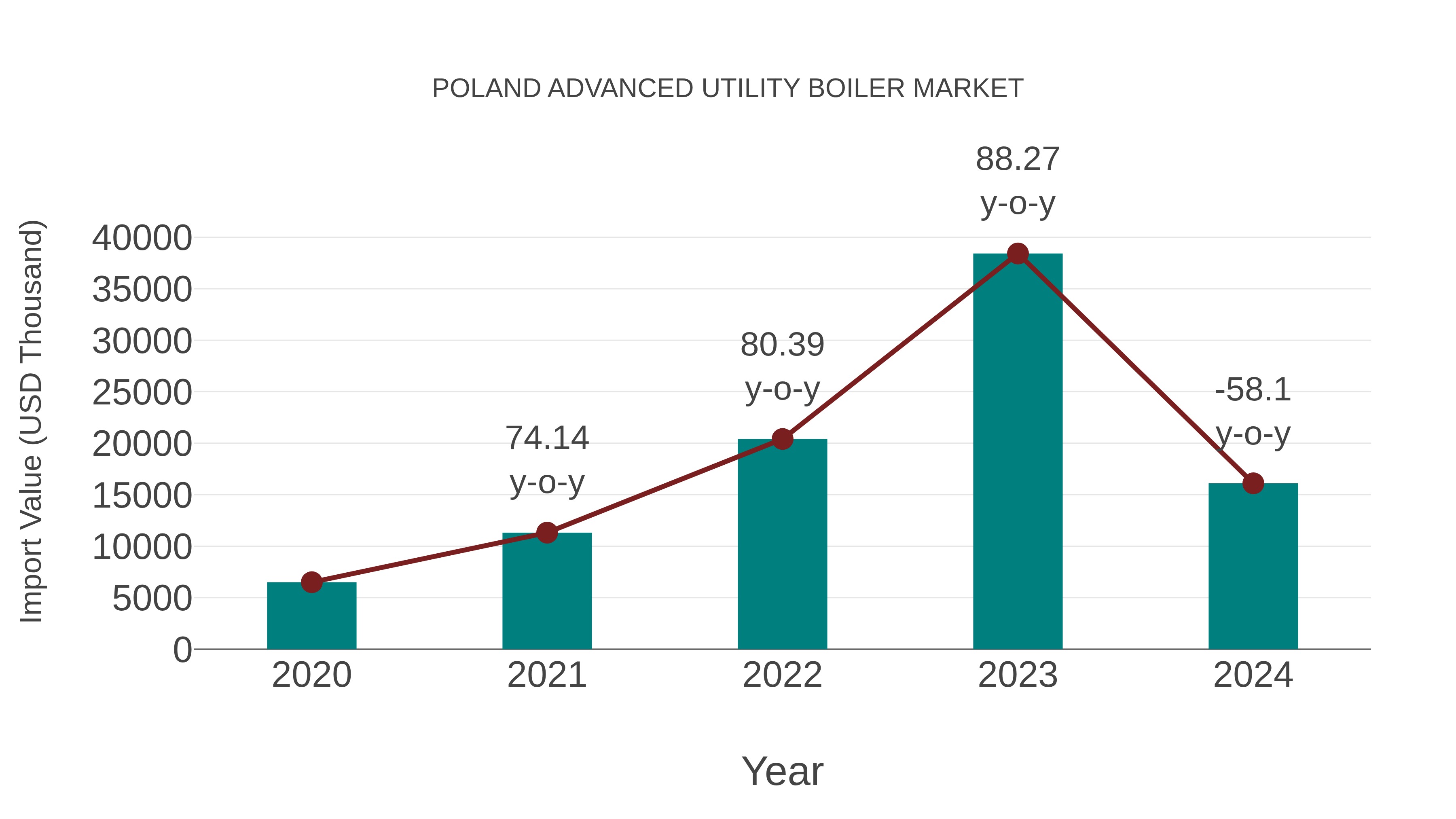 Poland Advanced Utility Boiler Market: Import Trend Analysis