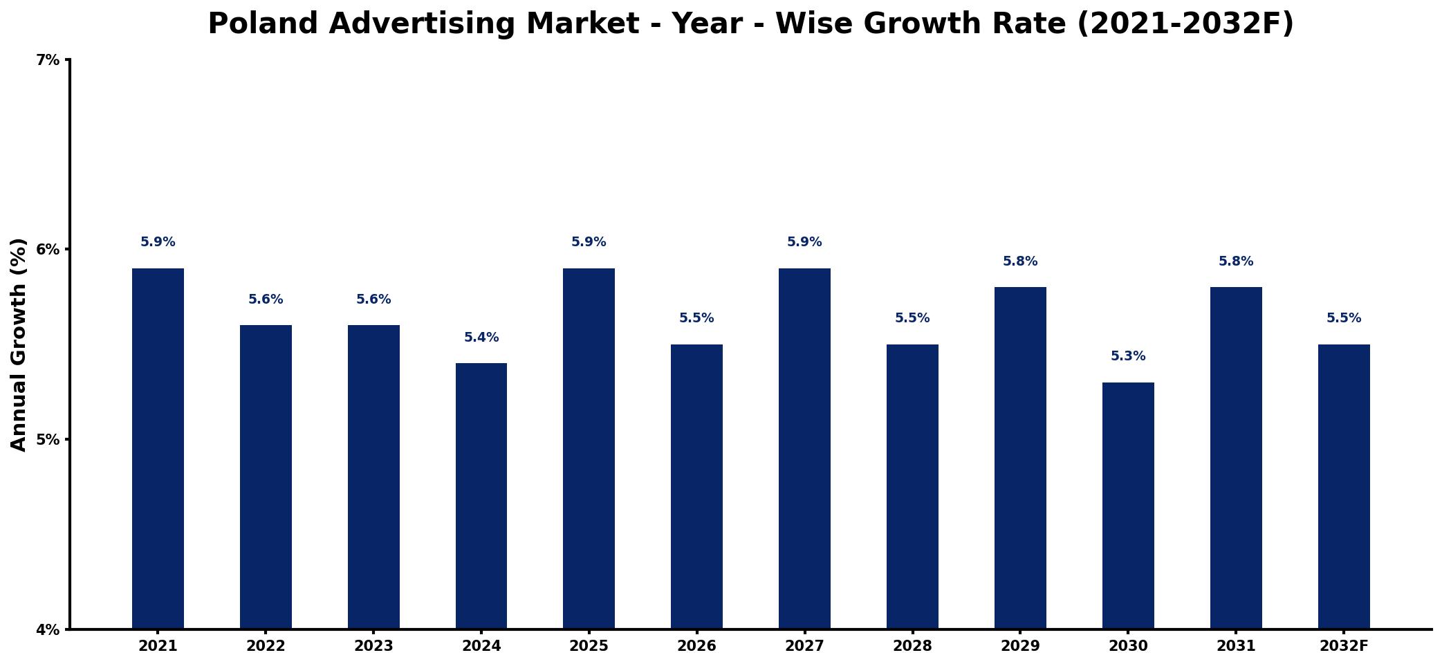 Poland Advertising Market Year-wise Growth Rate and Key Drivers