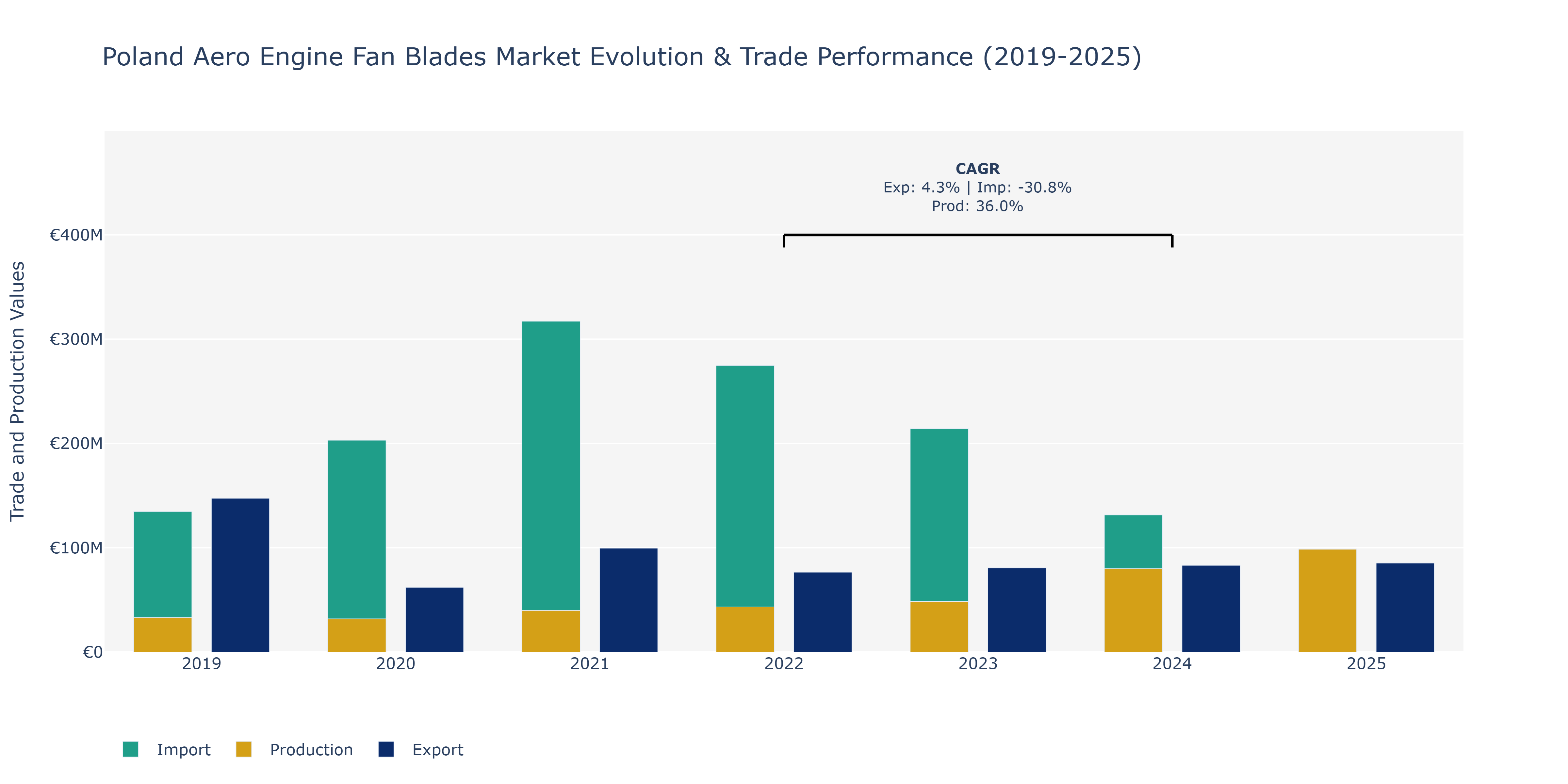 Poland Aero Engine Fan Blades Market: Production & Trade Performance (2019-2025)