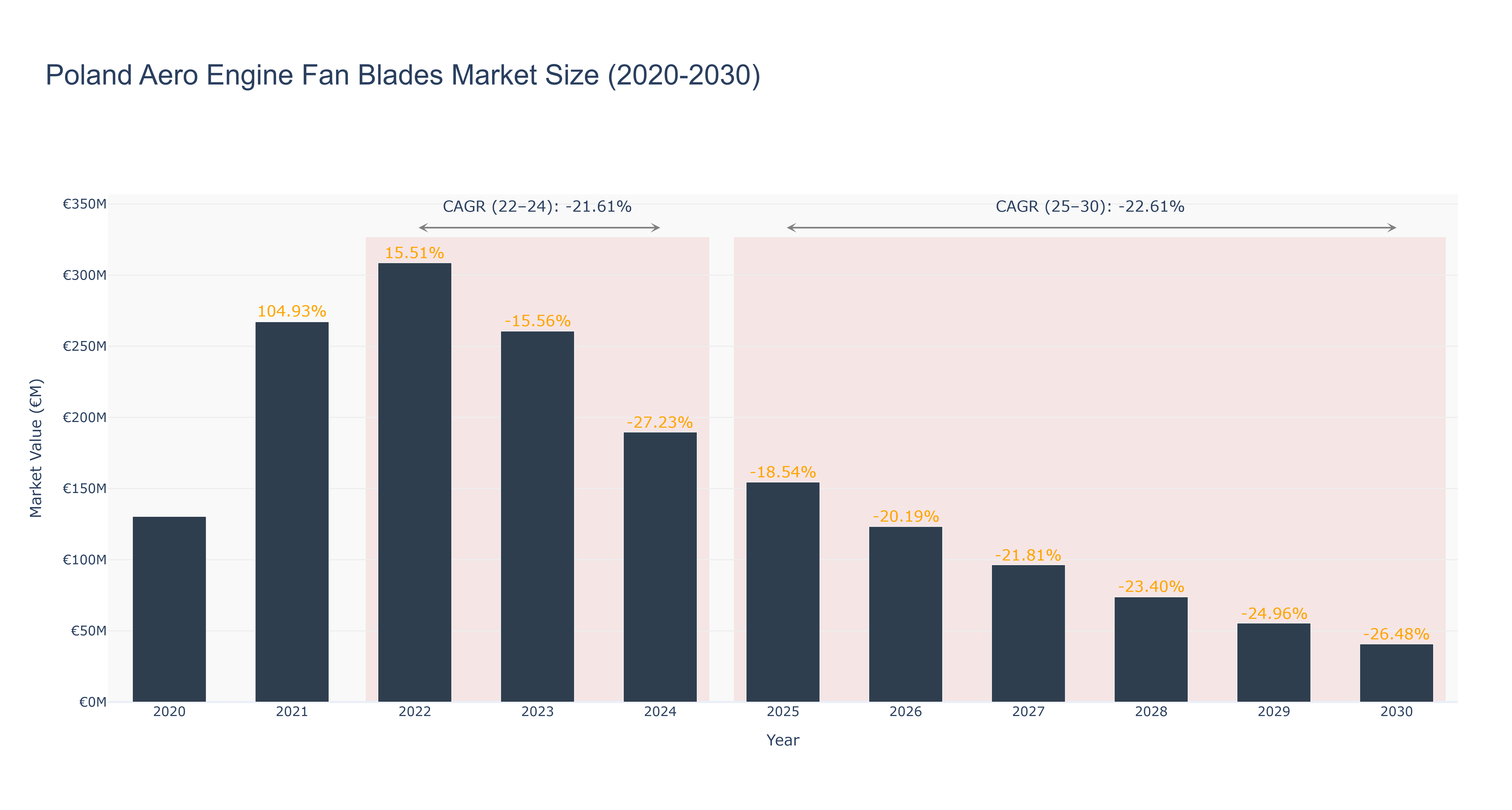 Poland Aero Engine Fan Blades Market Size (2020-2030)