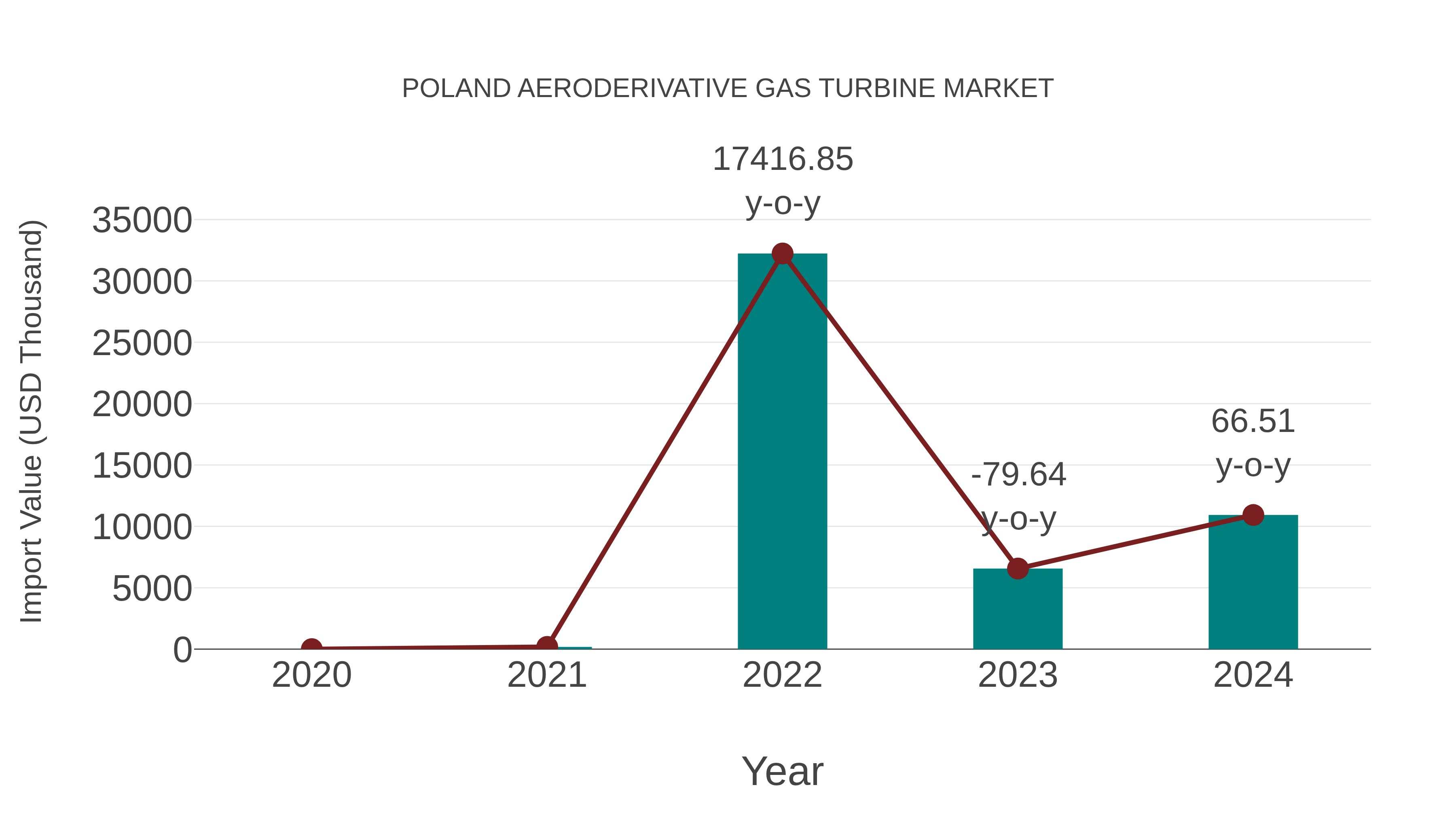 Poland Aeroderivative Gas Turbine Market: Import Trend Analysis