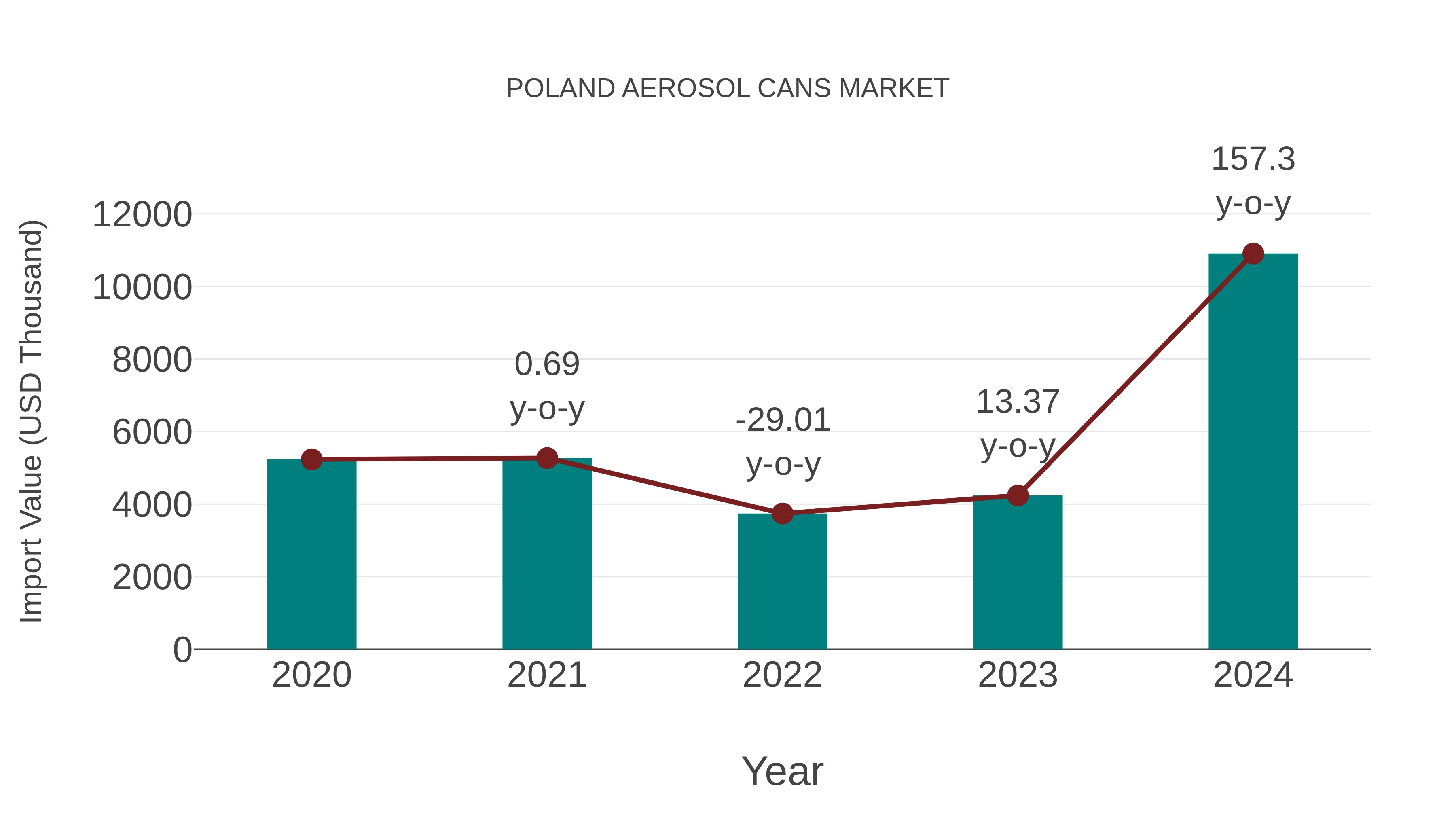  Poland Aerosol Cans Market: Import Trend Analysis