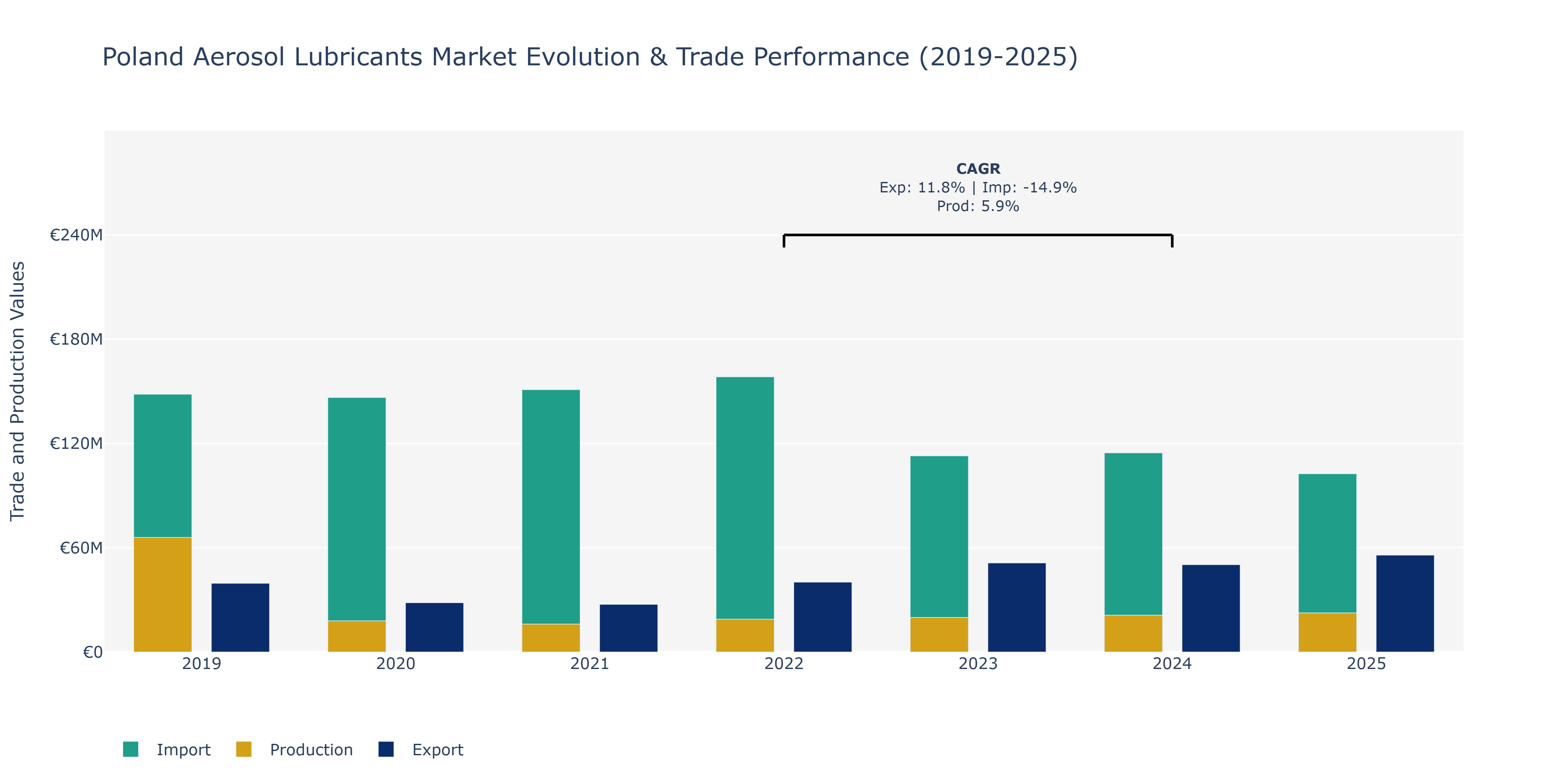 Poland Aerosol Lubricants Market: Production & Trade Performance (2019-2025)