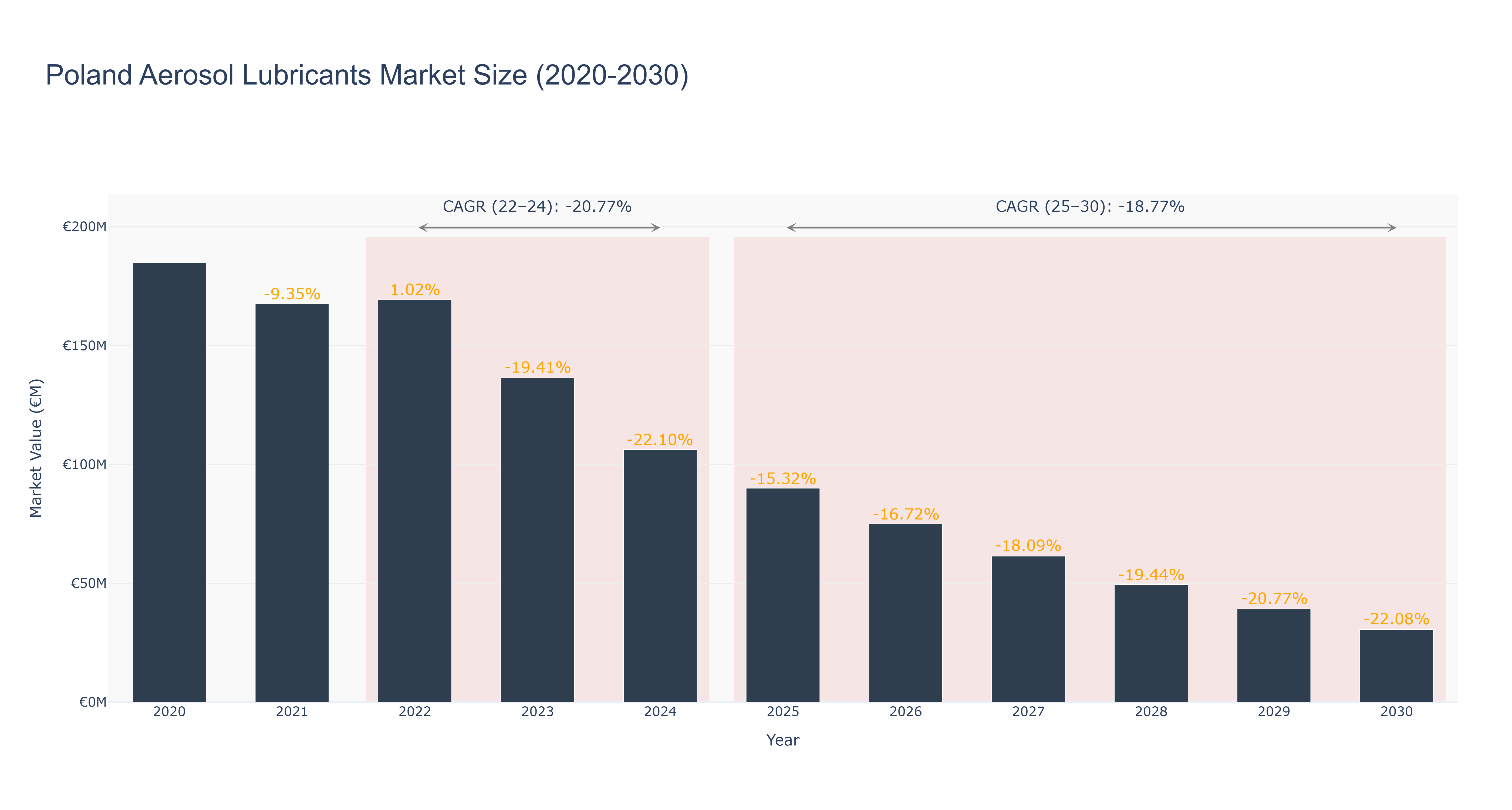 Poland Aerosol Lubricants Market Size (2020-2030)