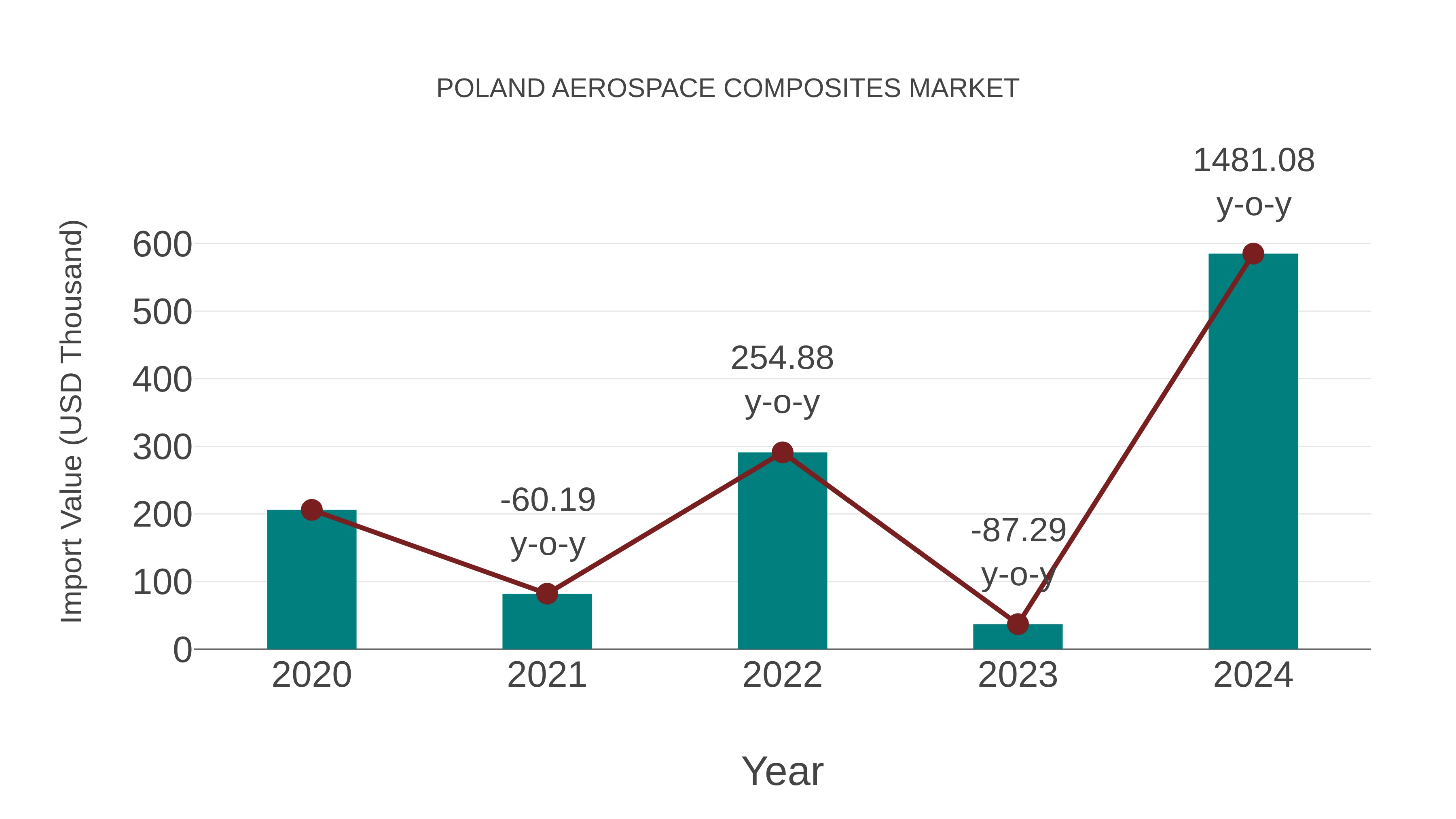 Poland Aerospace Composites Market: Import Trend Analysis