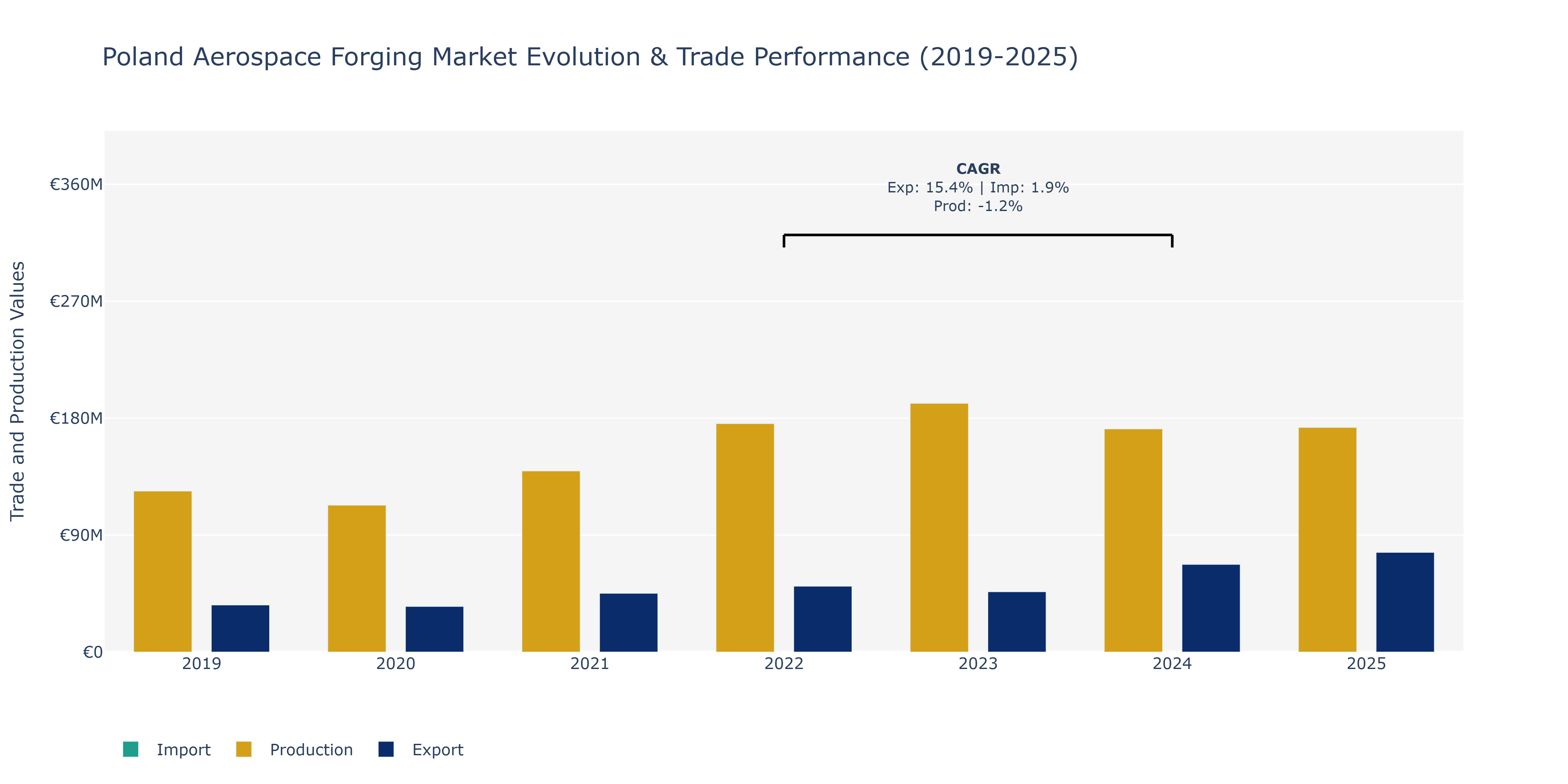 Poland Aerospace Forging Market: Production & Trade Performance (2019-2025)