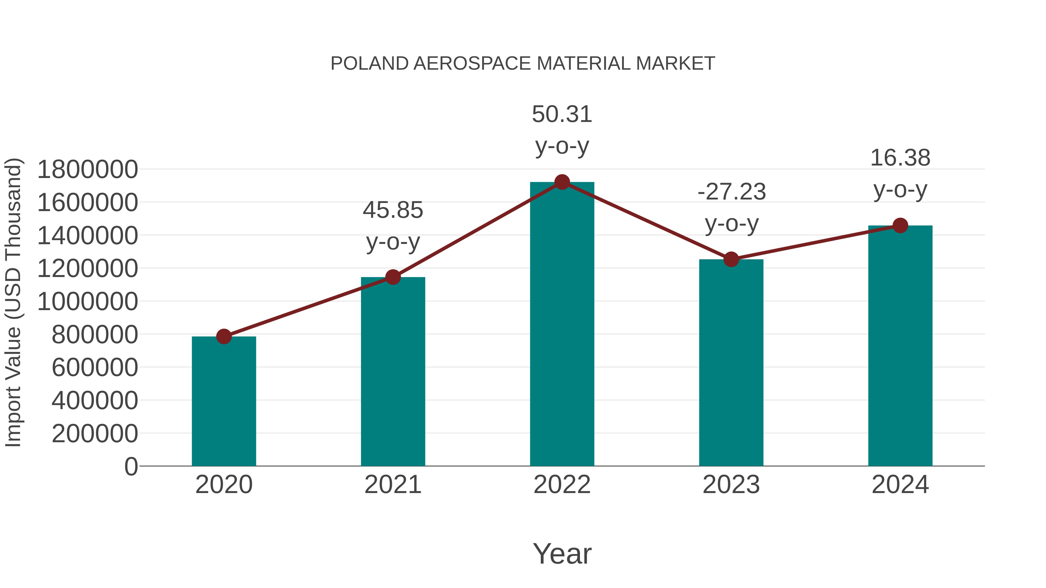  Poland Aerospace Material Market: Import Trend Analysis