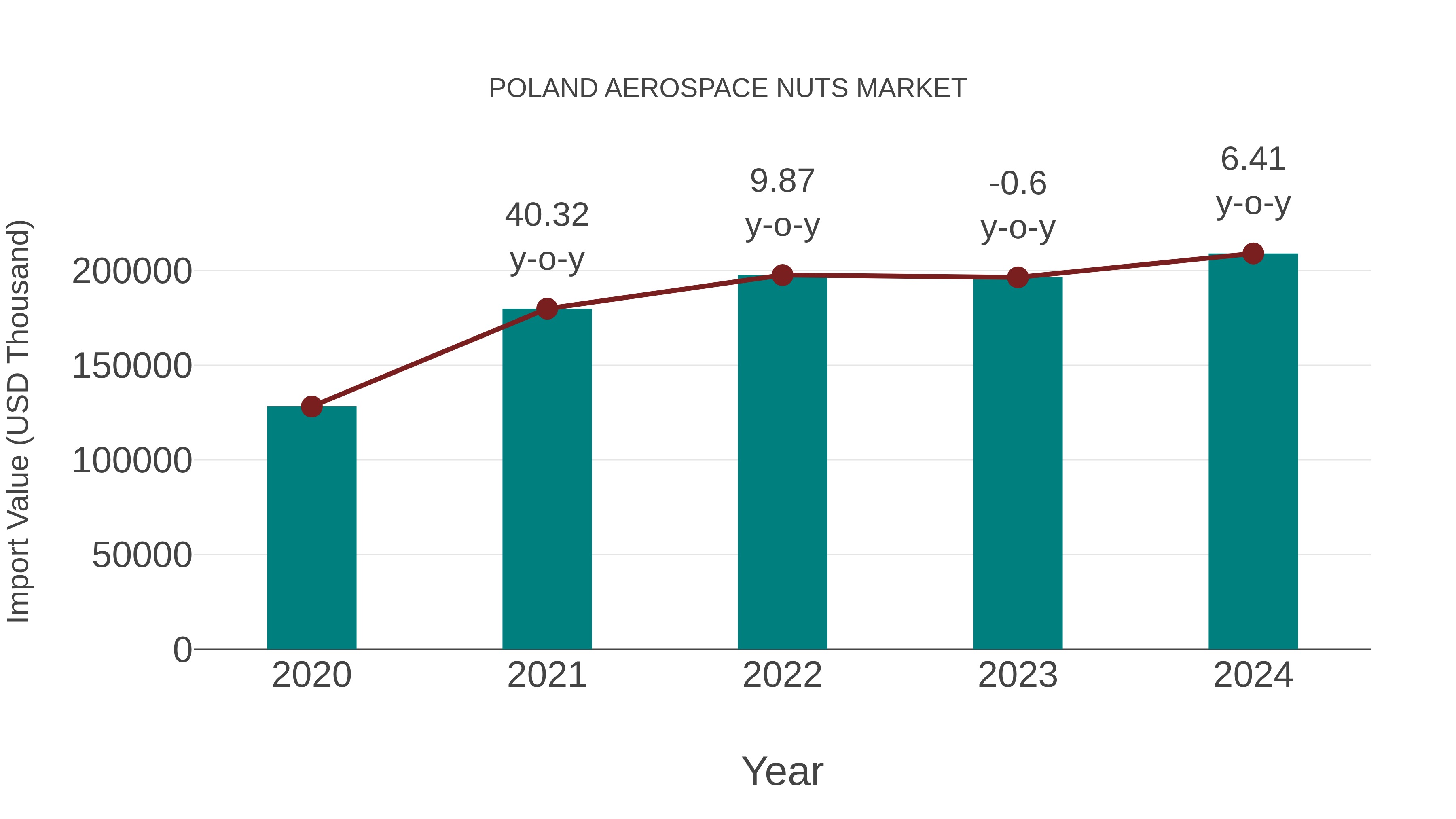  Poland Aerospace Nuts Market: Import Trend Analysis