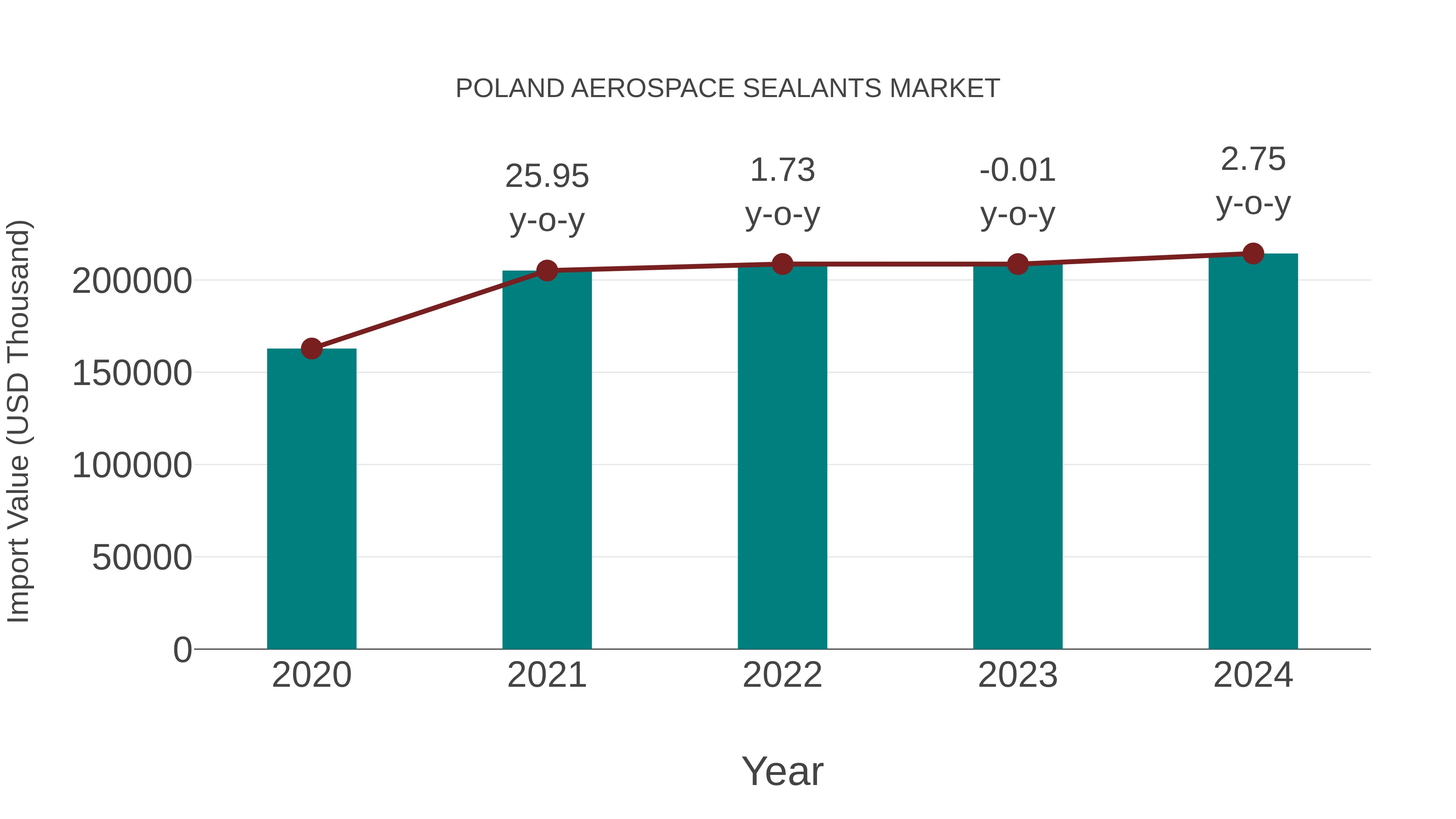  Poland Aerospace Sealants Market: Import Trend Analysis