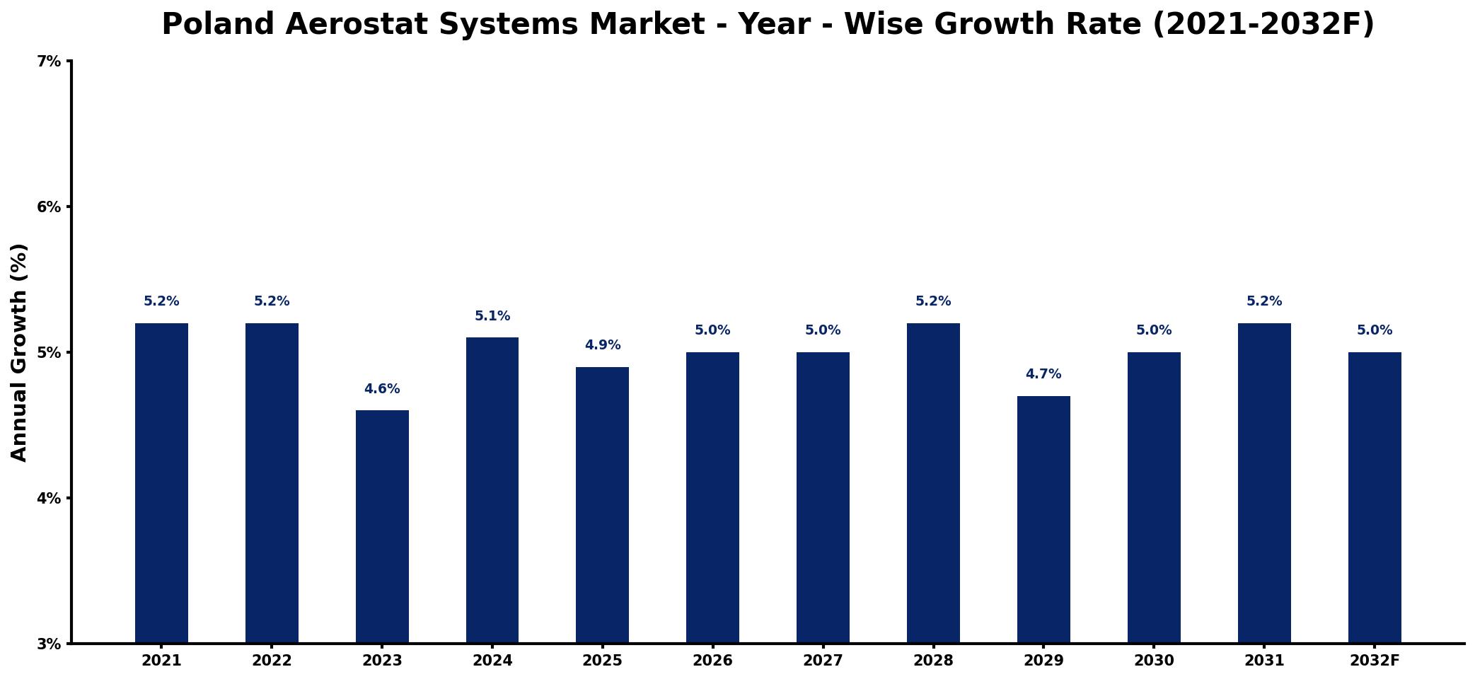Poland Aerostat Systems Market Year-wise Growth Rate and Key Drivers