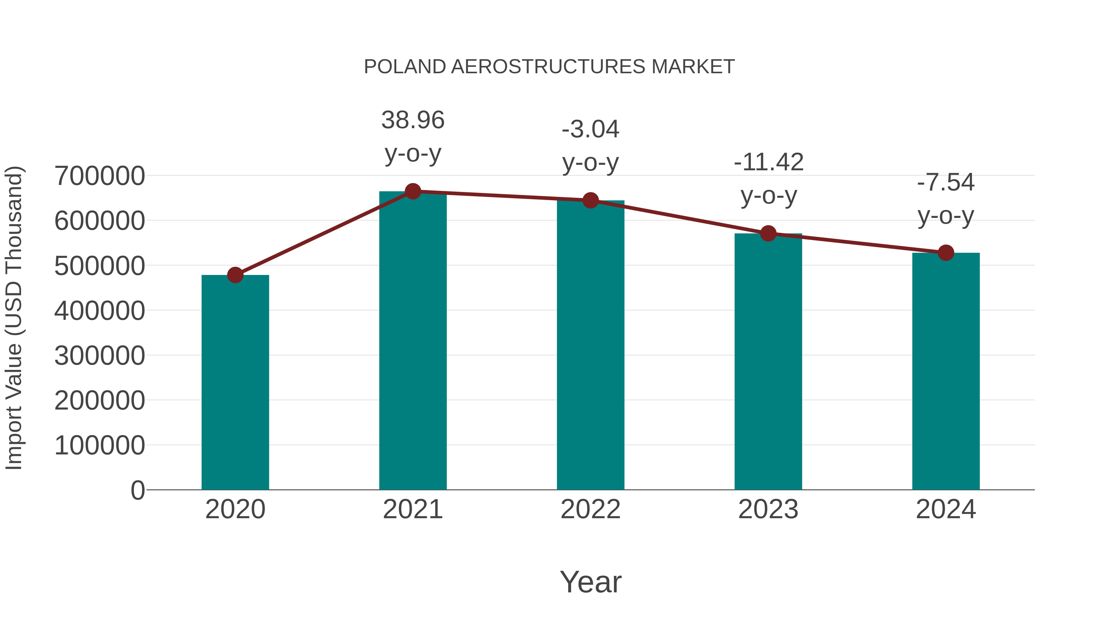  Poland Aerostructures Market: Import Trend Analysis