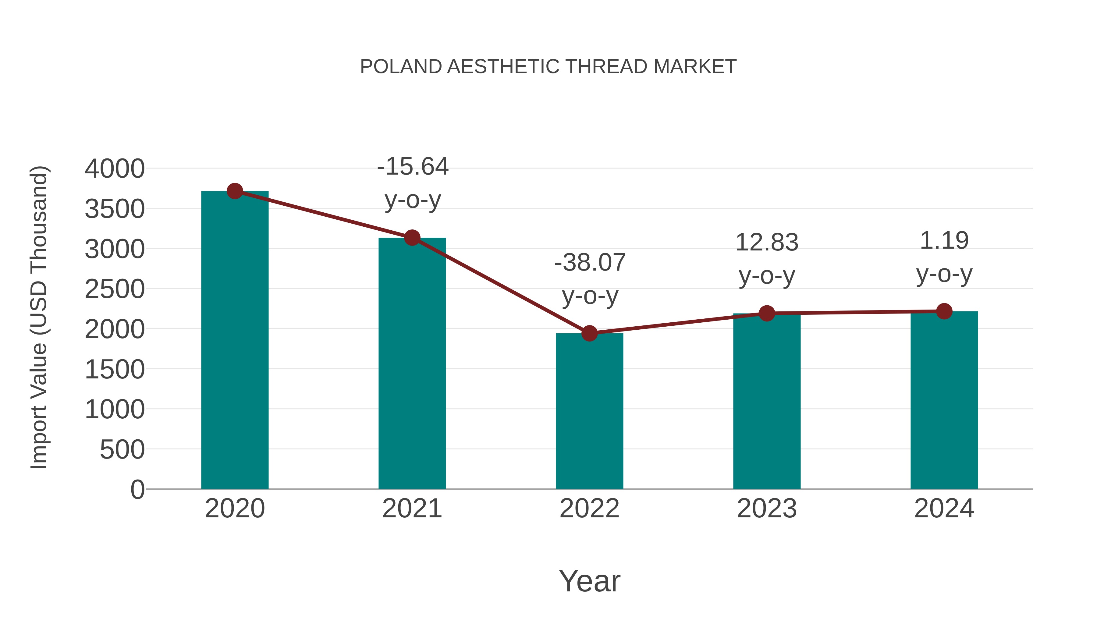  Poland Aesthetic Thread Market: Import Trend Analysis