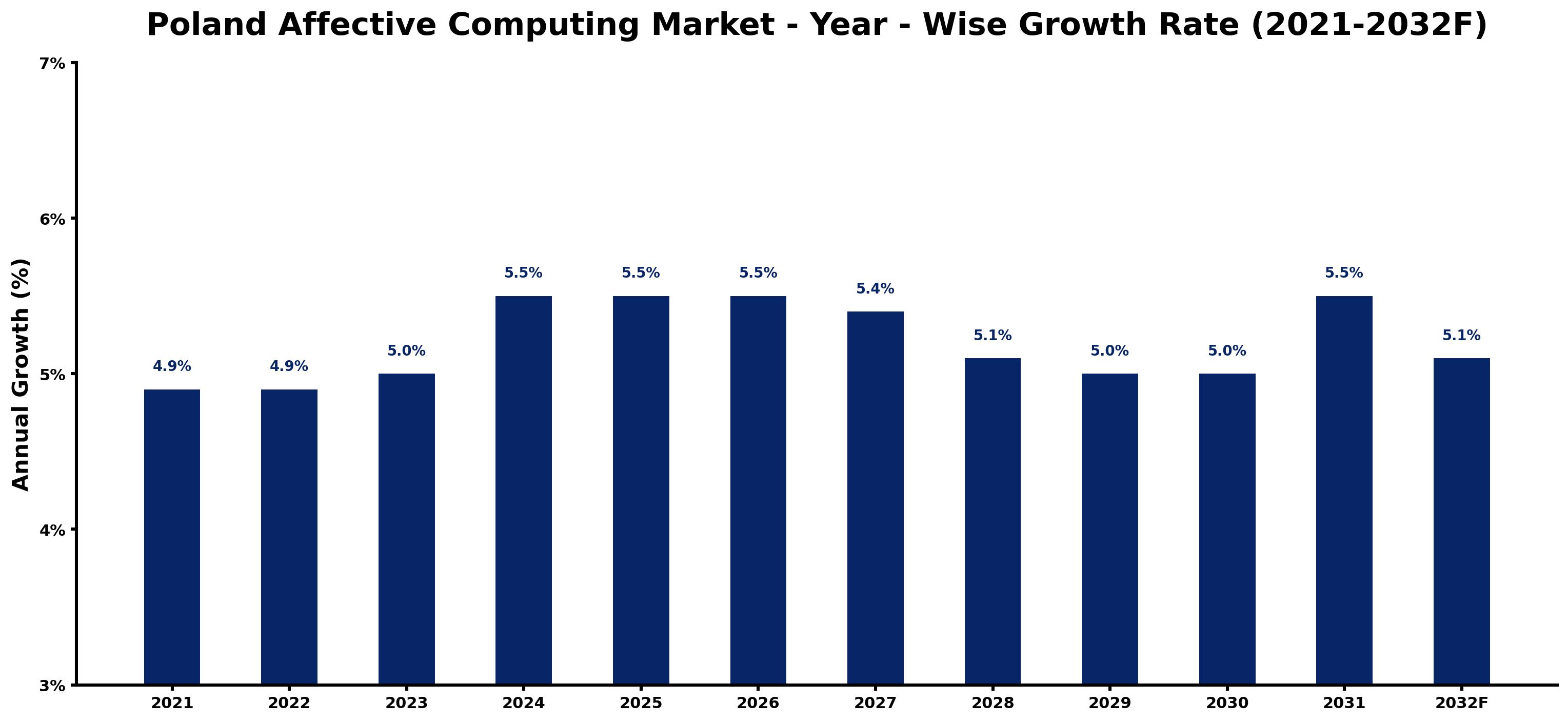 Poland Affective Computing Market Year-wise Growth Rate and Key Drivers