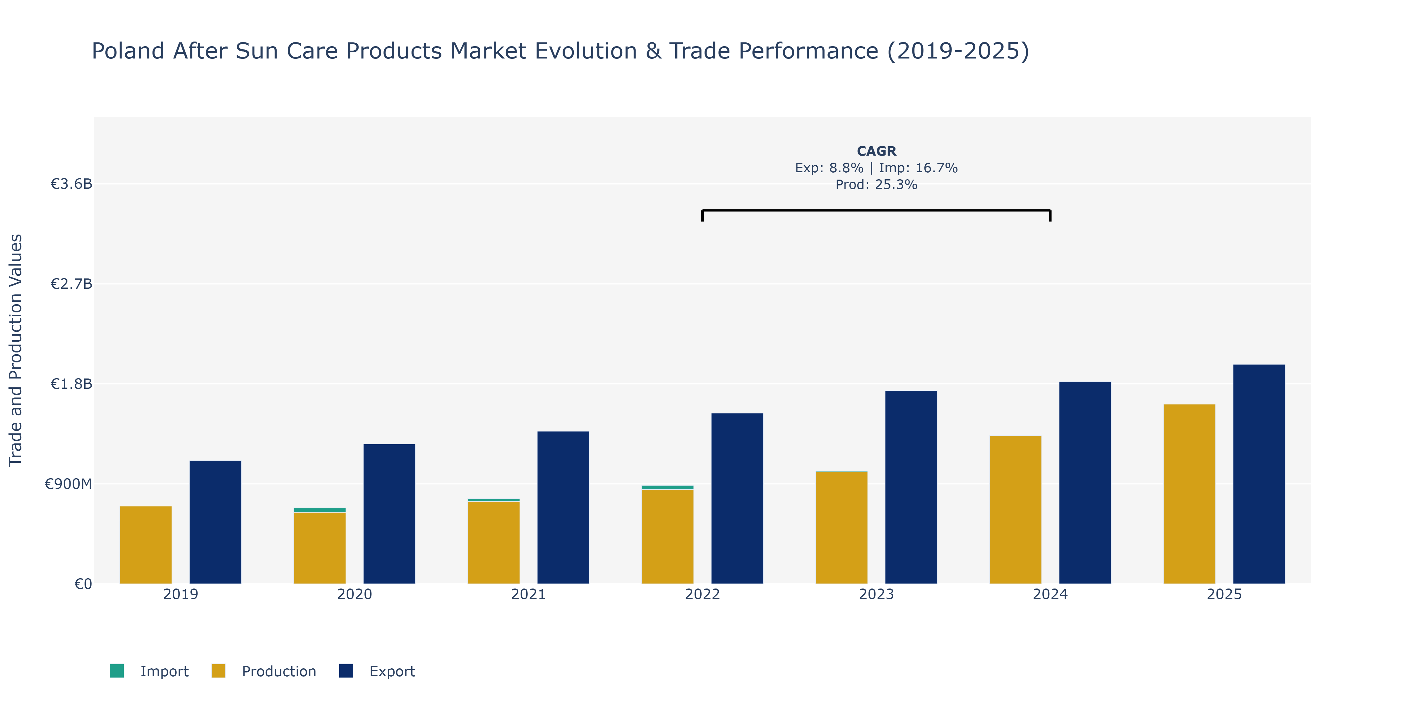 Poland After Sun Care Products Market: Production & Trade Performance (2019-2025)