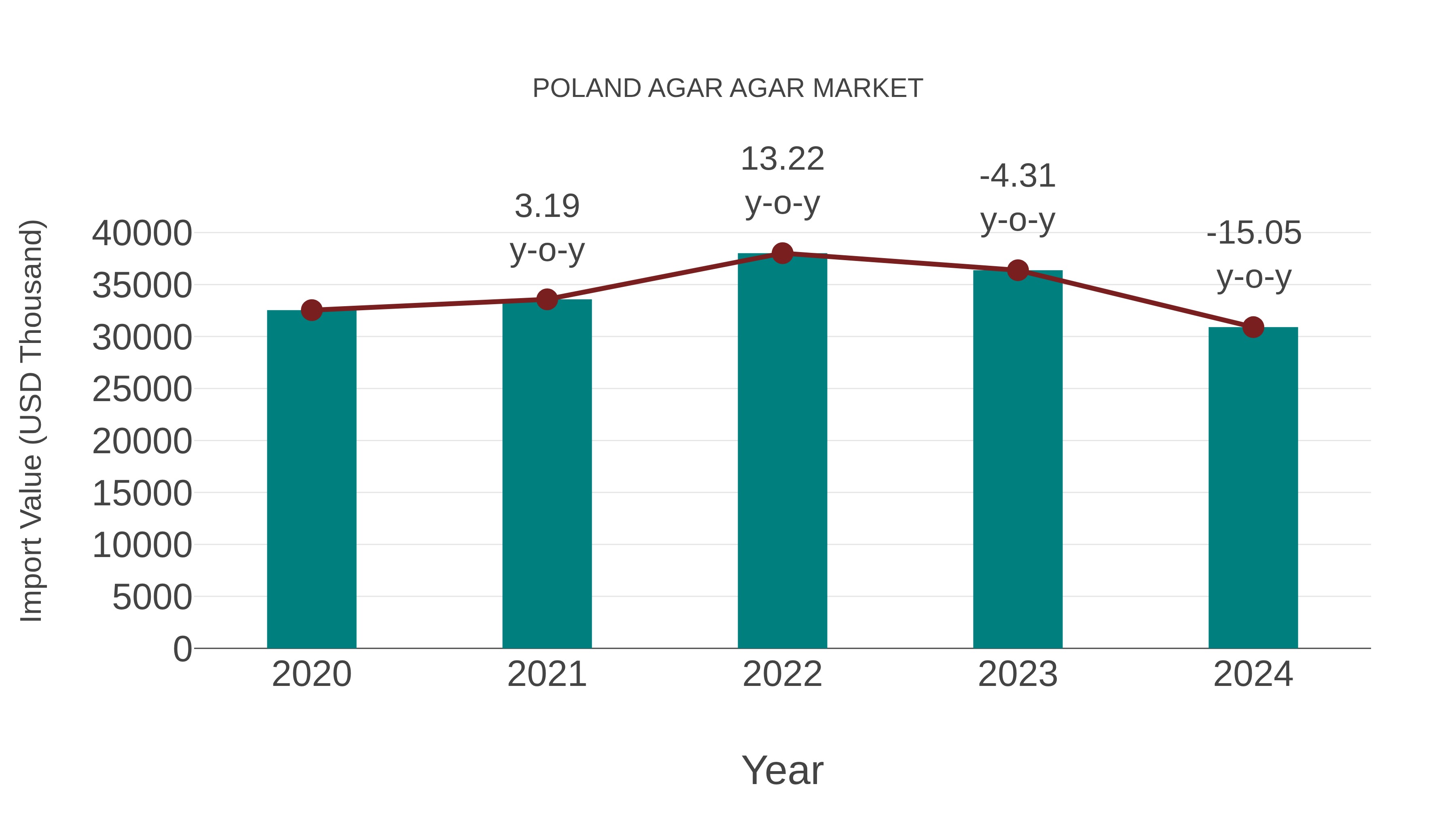  Poland Agar Agar Market: Import Trend Analysis
