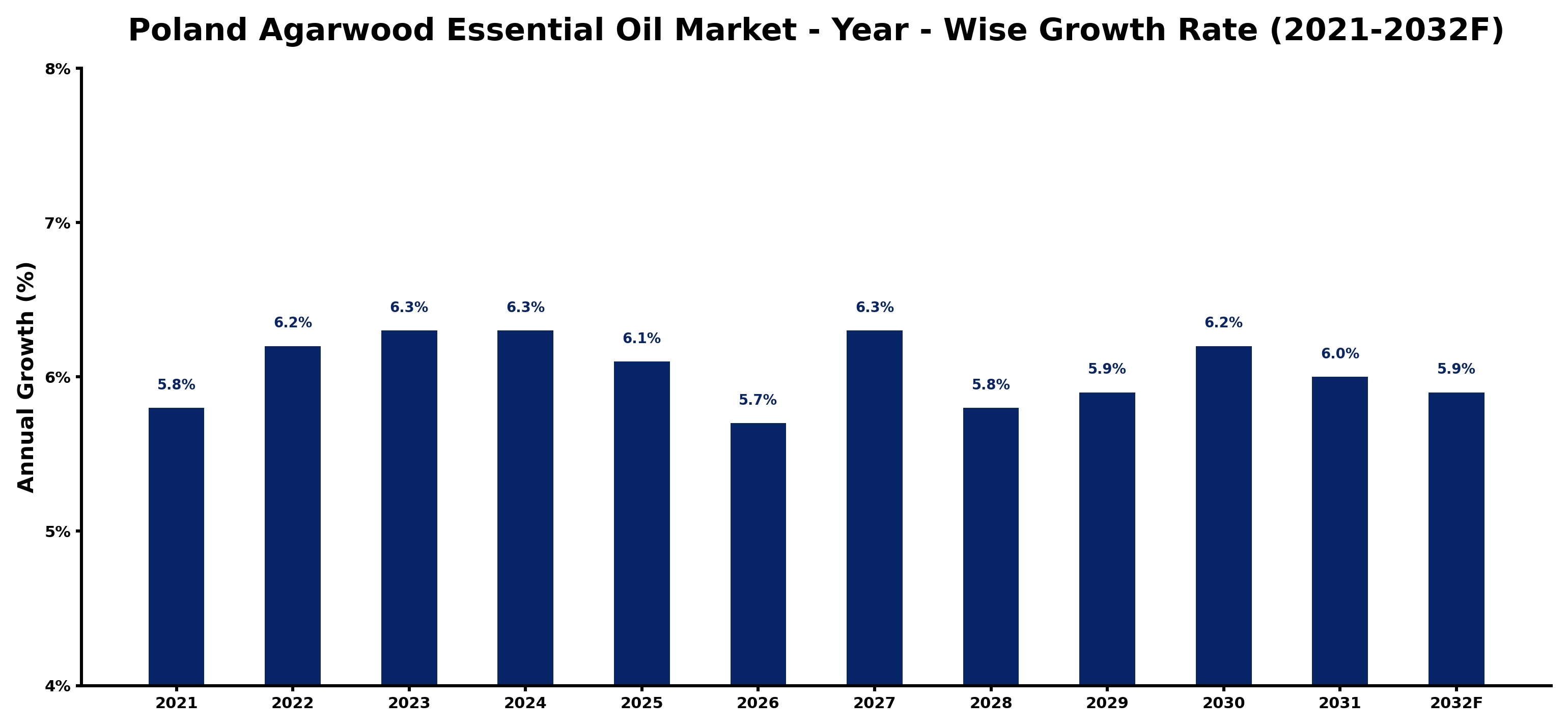 Poland Agarwood Essential Oil Market Year-wise Growth Rate and Key Drivers
