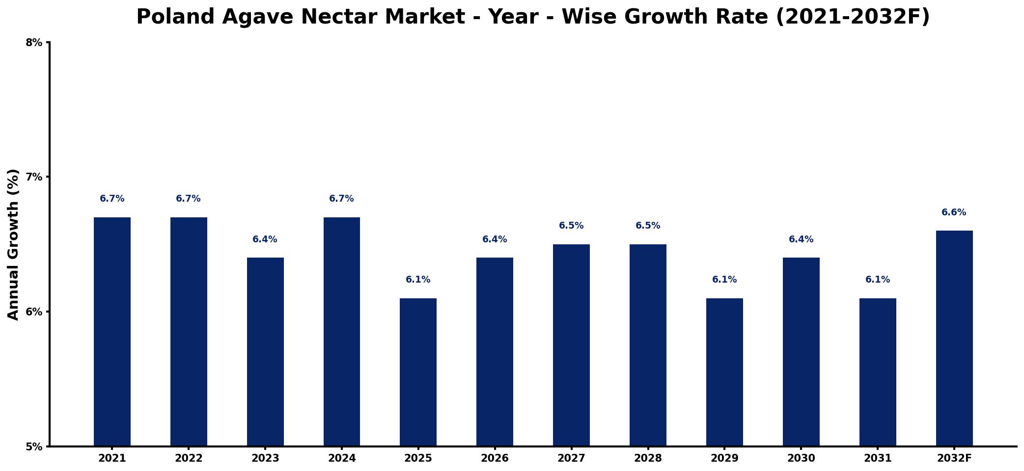 Poland Agave Nectar Market Year-wise Growth Rate and Key Drivers