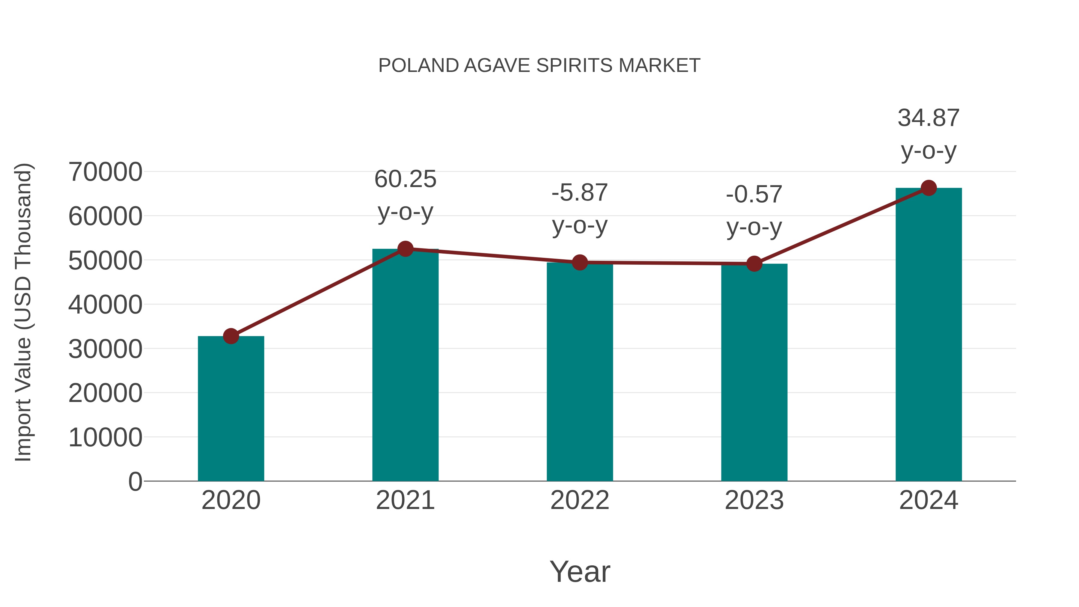  Poland Agave Spirits Market: Import Trend Analysis