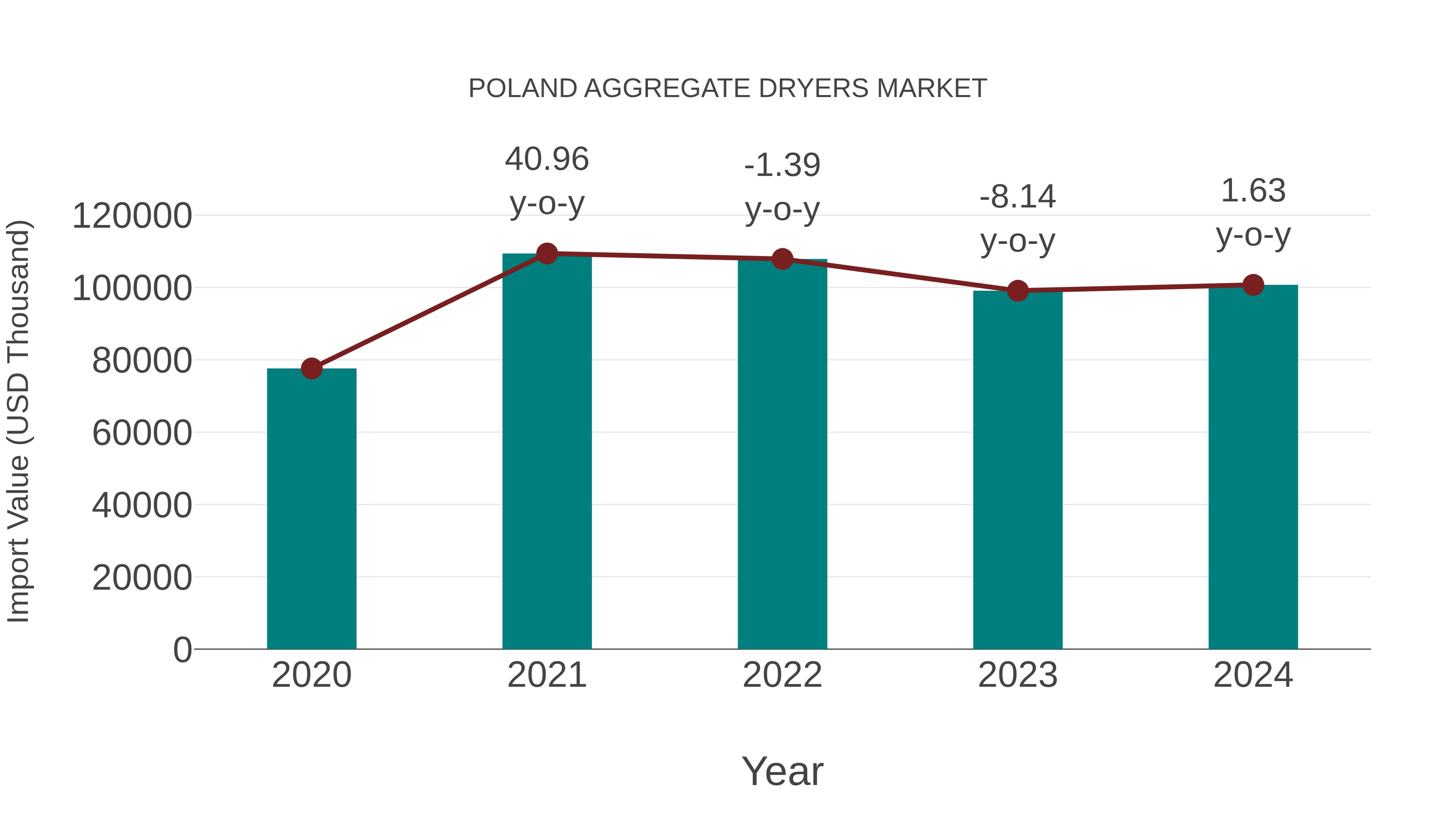 Poland Aggregate Dryers Market: Import Trend Analysis