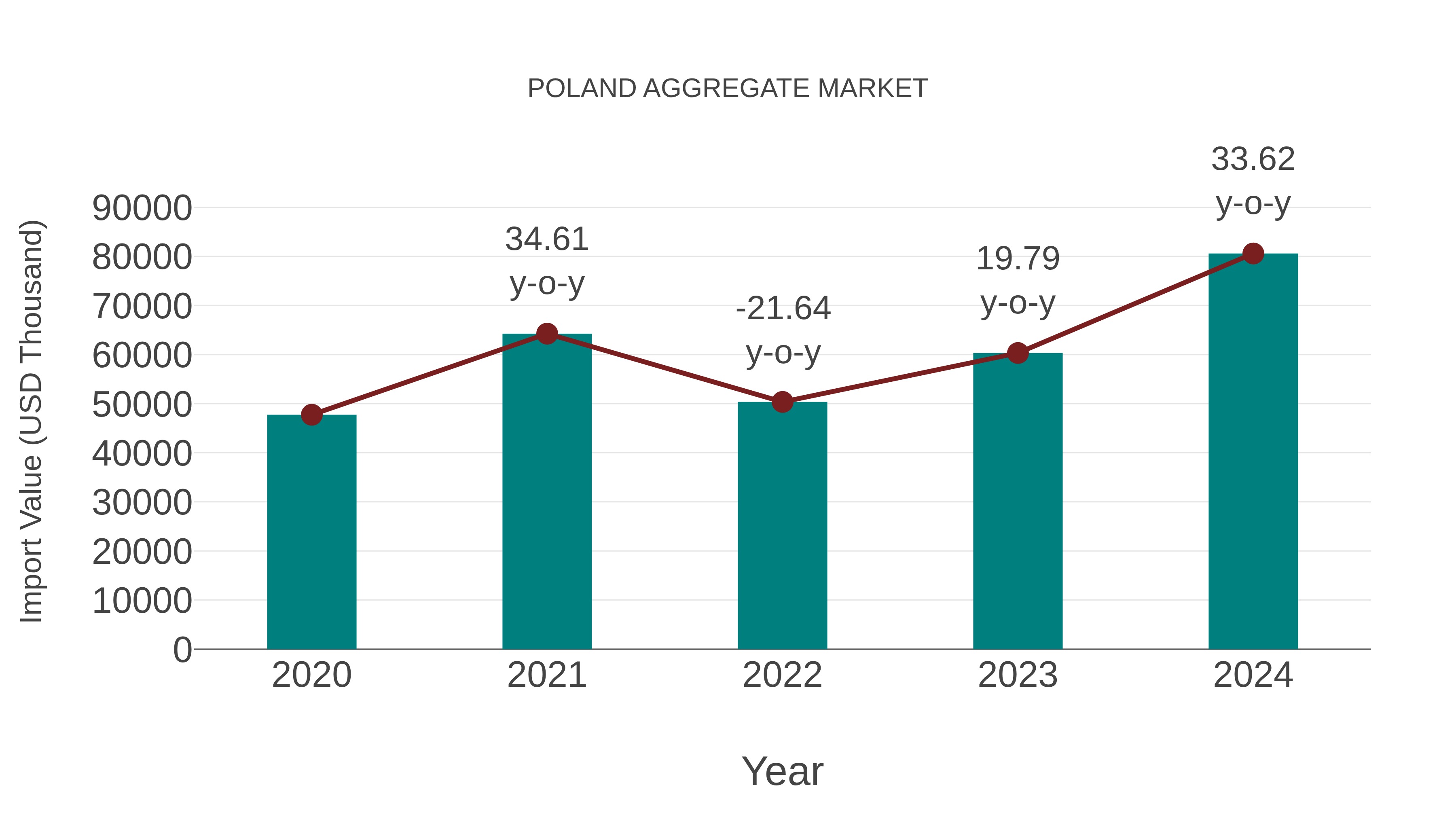  Poland Aggregate Market: Import Trend Analysis