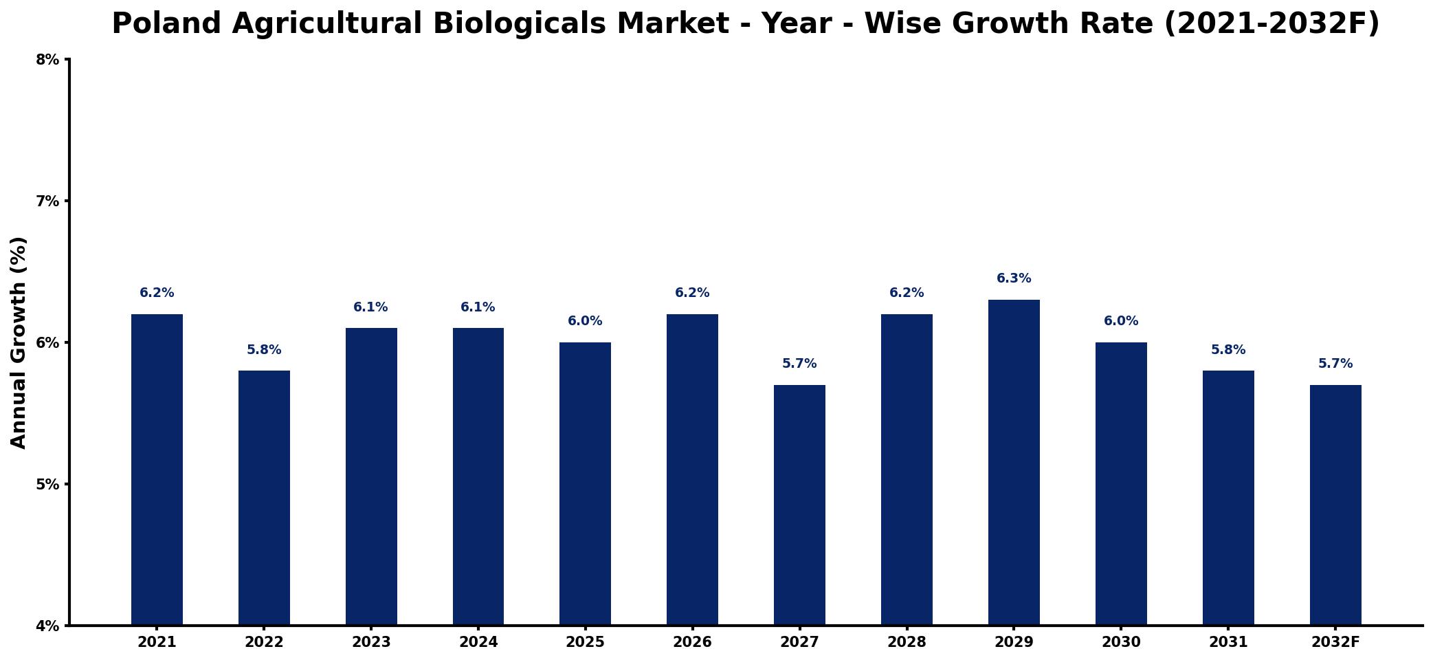 Poland Agricultural Biologicals Market Year-wise Growth Rate and Key Drivers