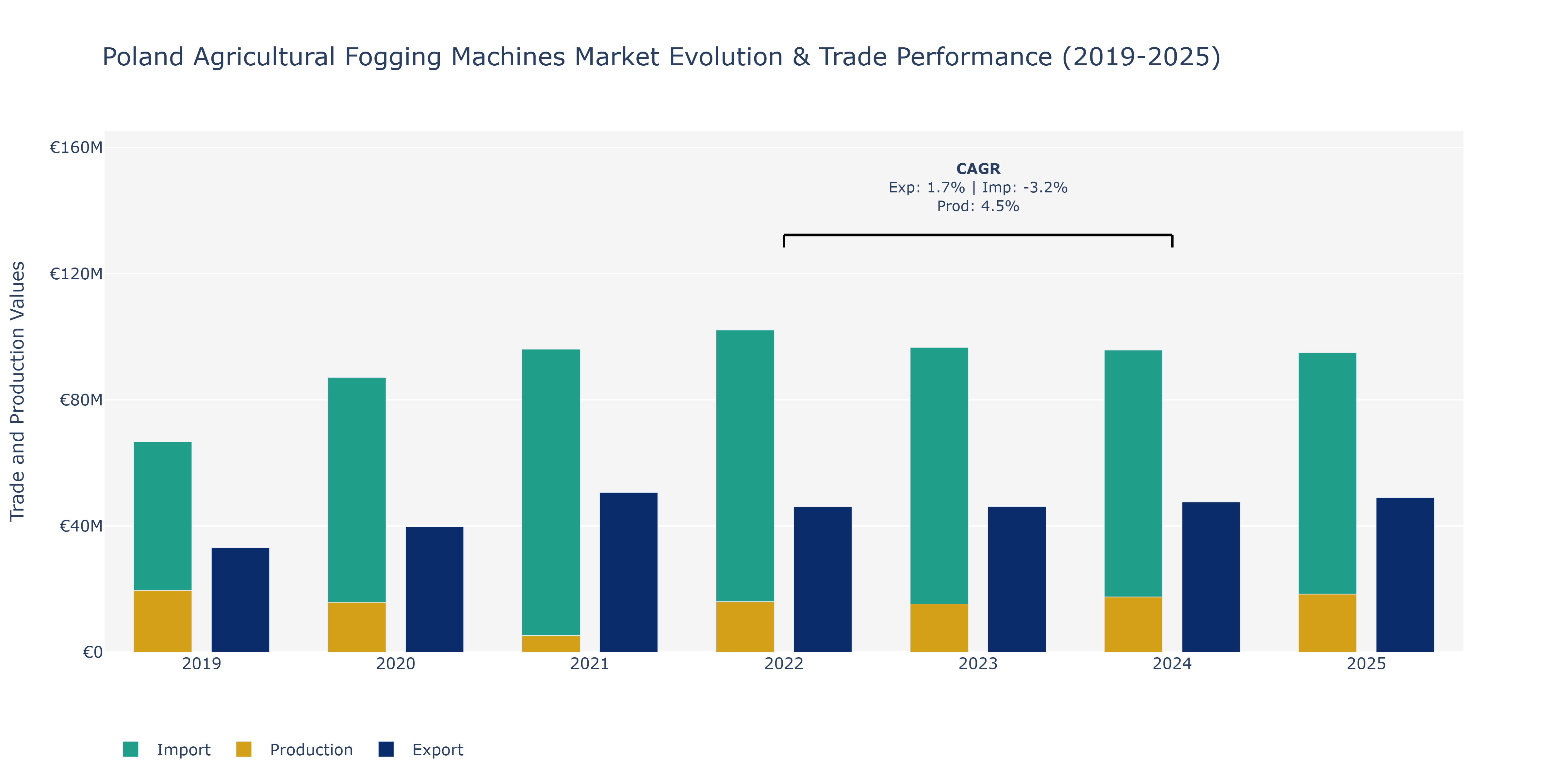 Poland Agricultural Fogging Machines Market: Production & Trade Performance (2019-2025)