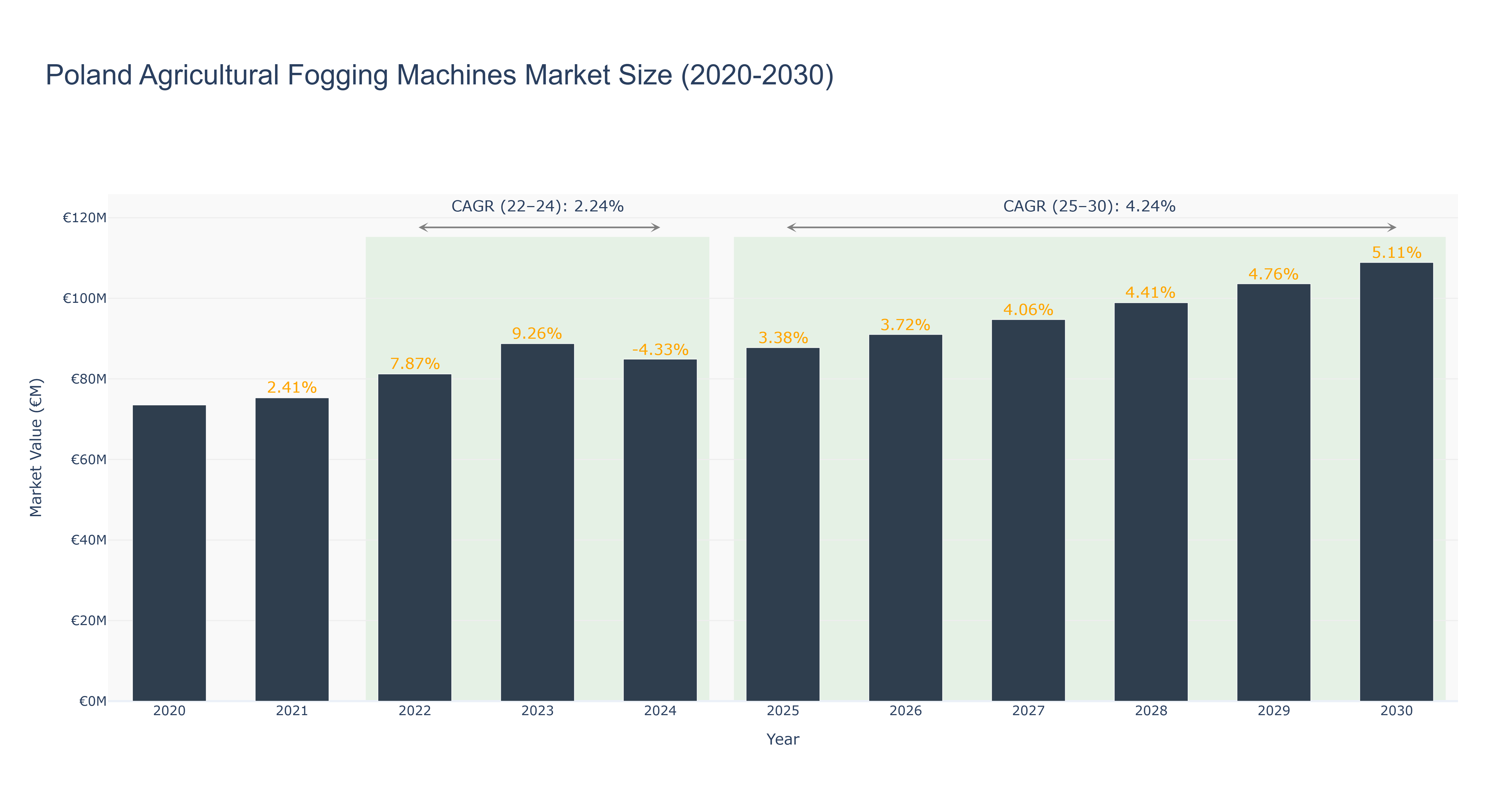 Poland Agricultural Fogging Machines Market Size (2020-2030)