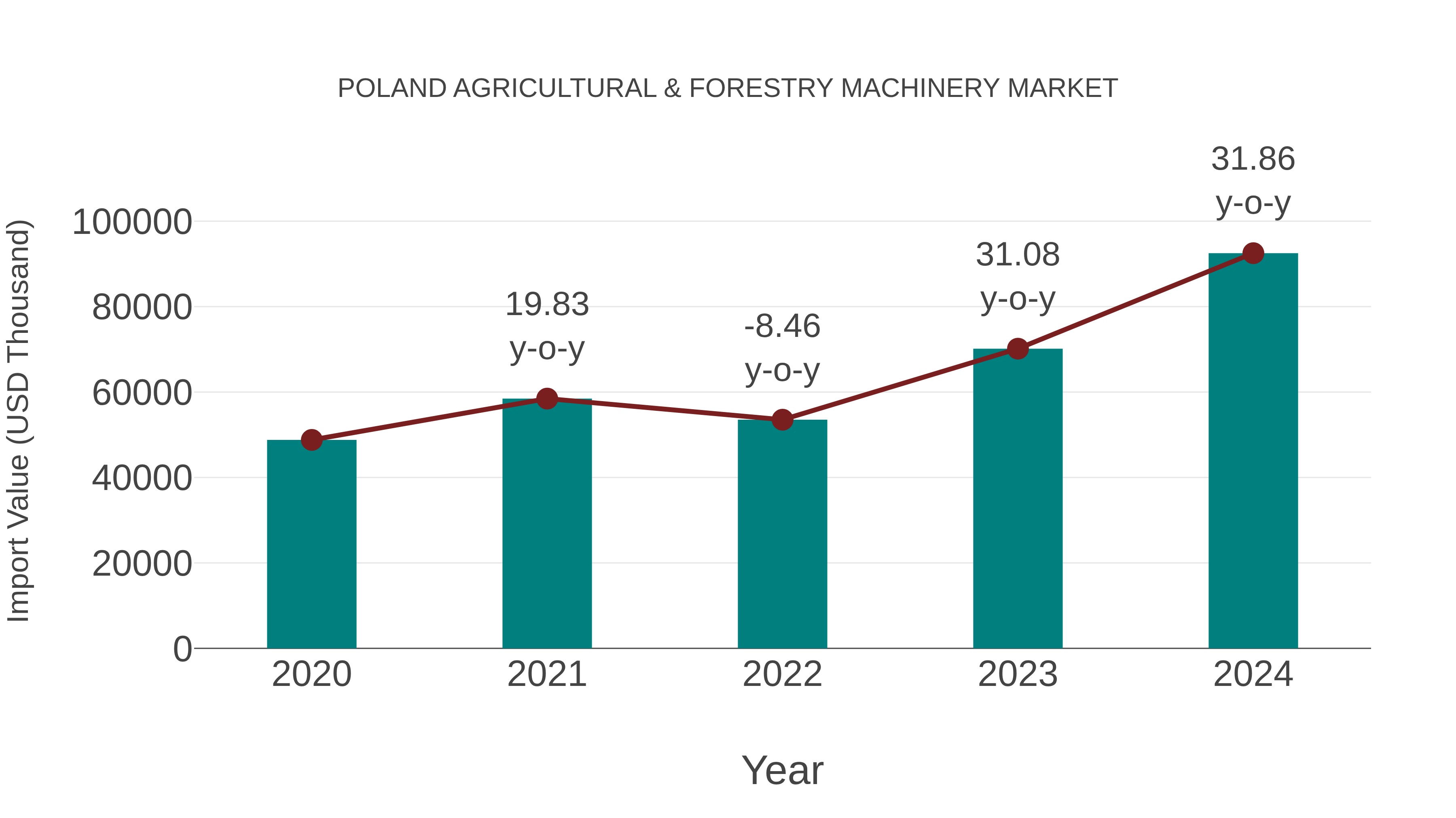  Poland Agricultural & Forestry Machinery Market: Import Trend Analysis