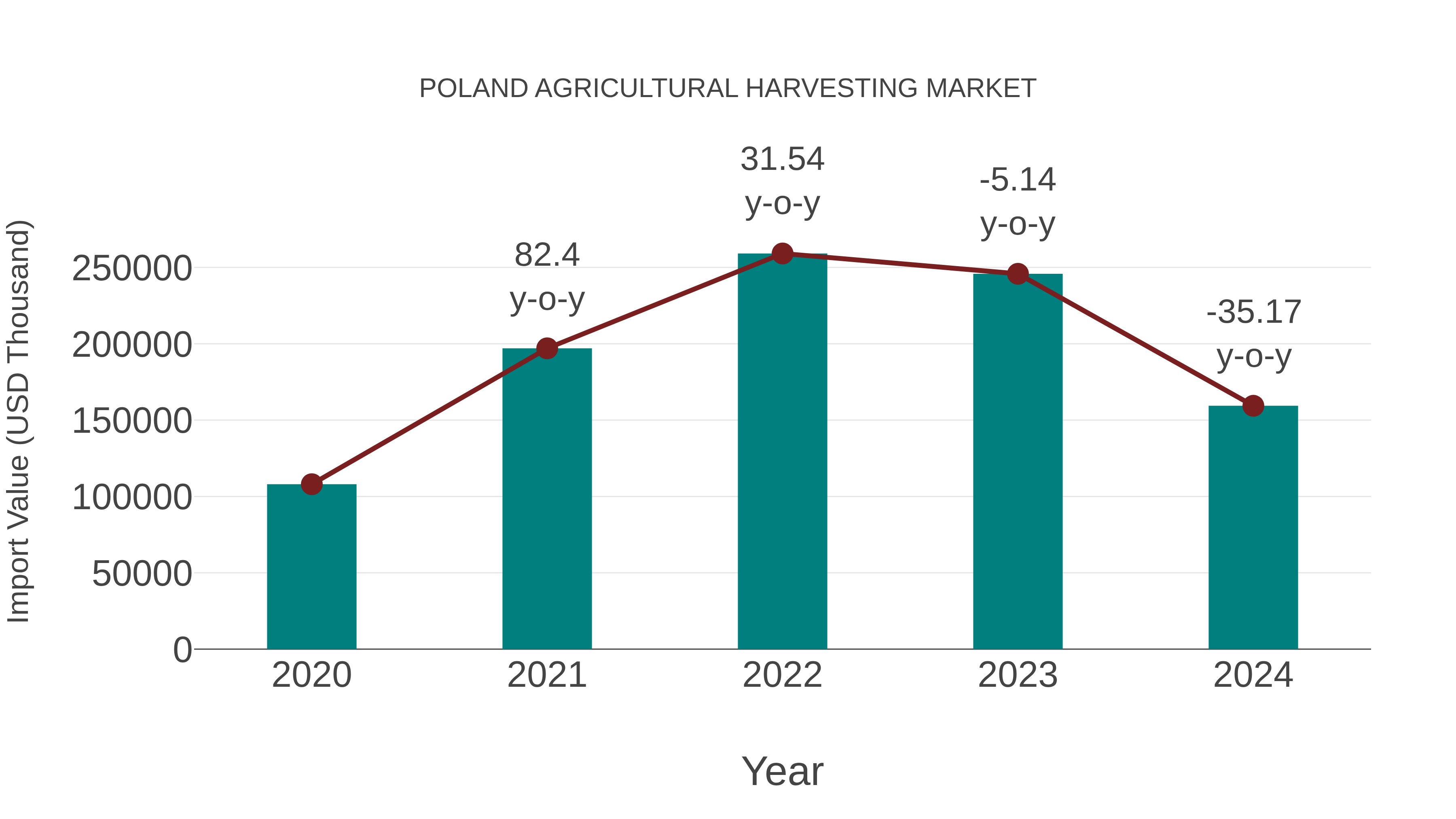 Poland Agricultural Harvesting Market: Import Trend Analysis
