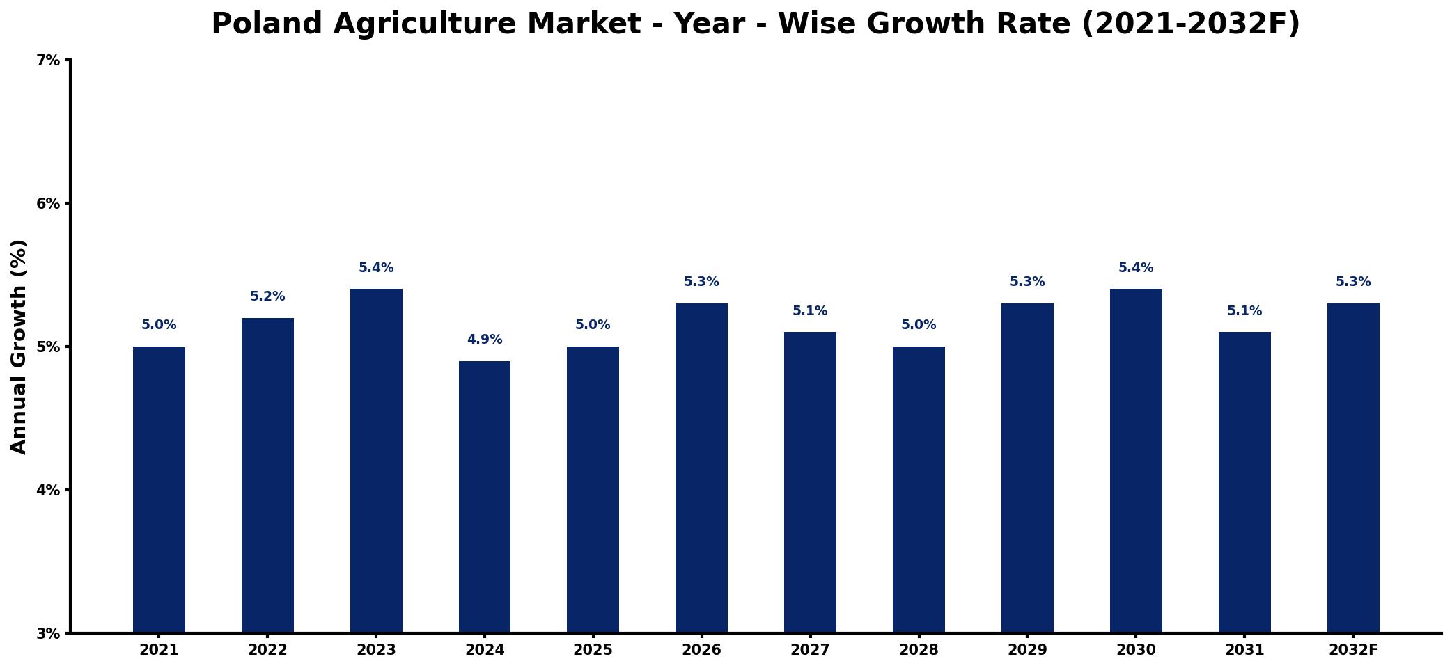 Poland Agriculture Market Year-wise Growth Rate and Key Drivers