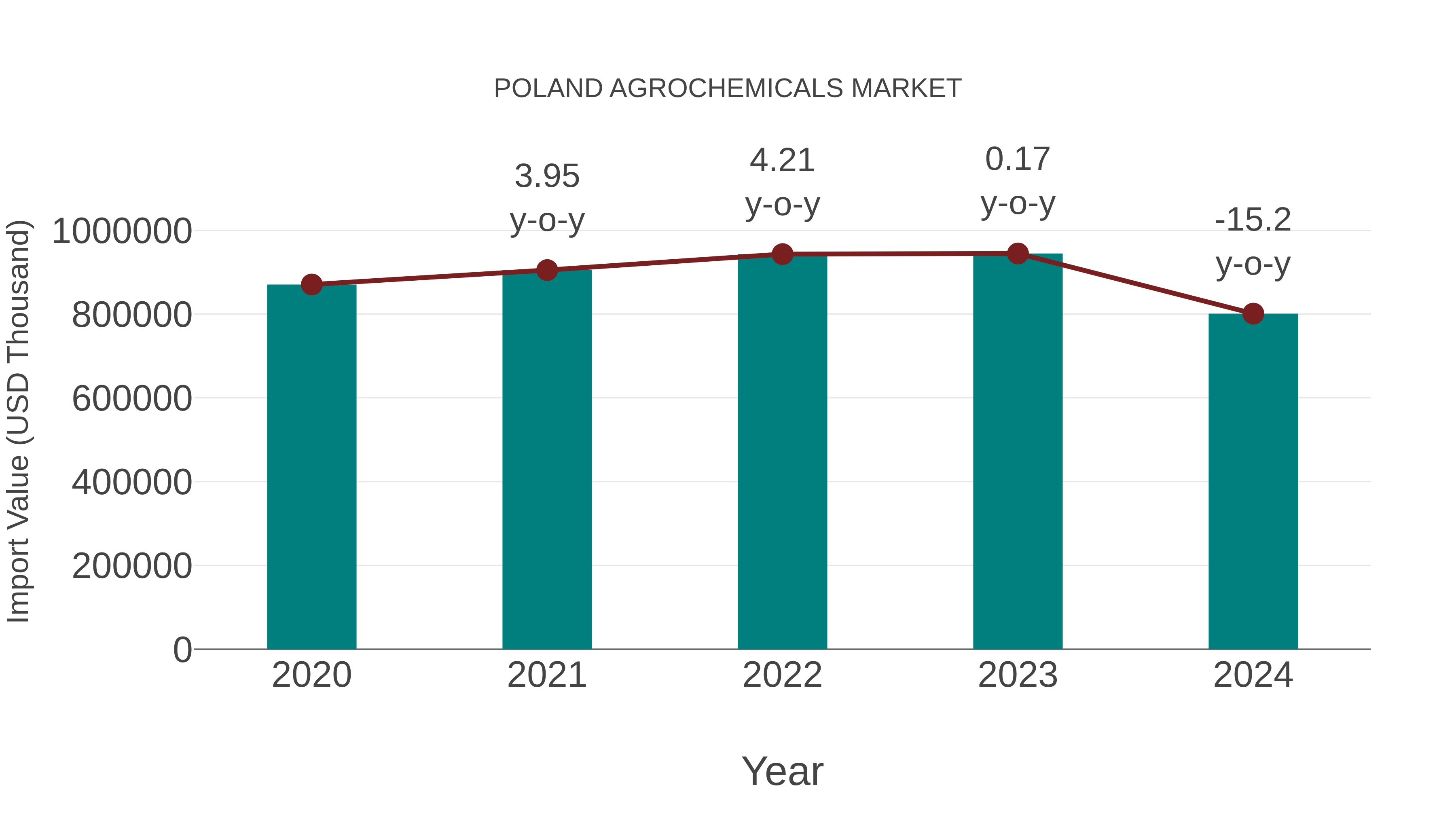Poland Agrochemicals Market: Import Trend Analysis