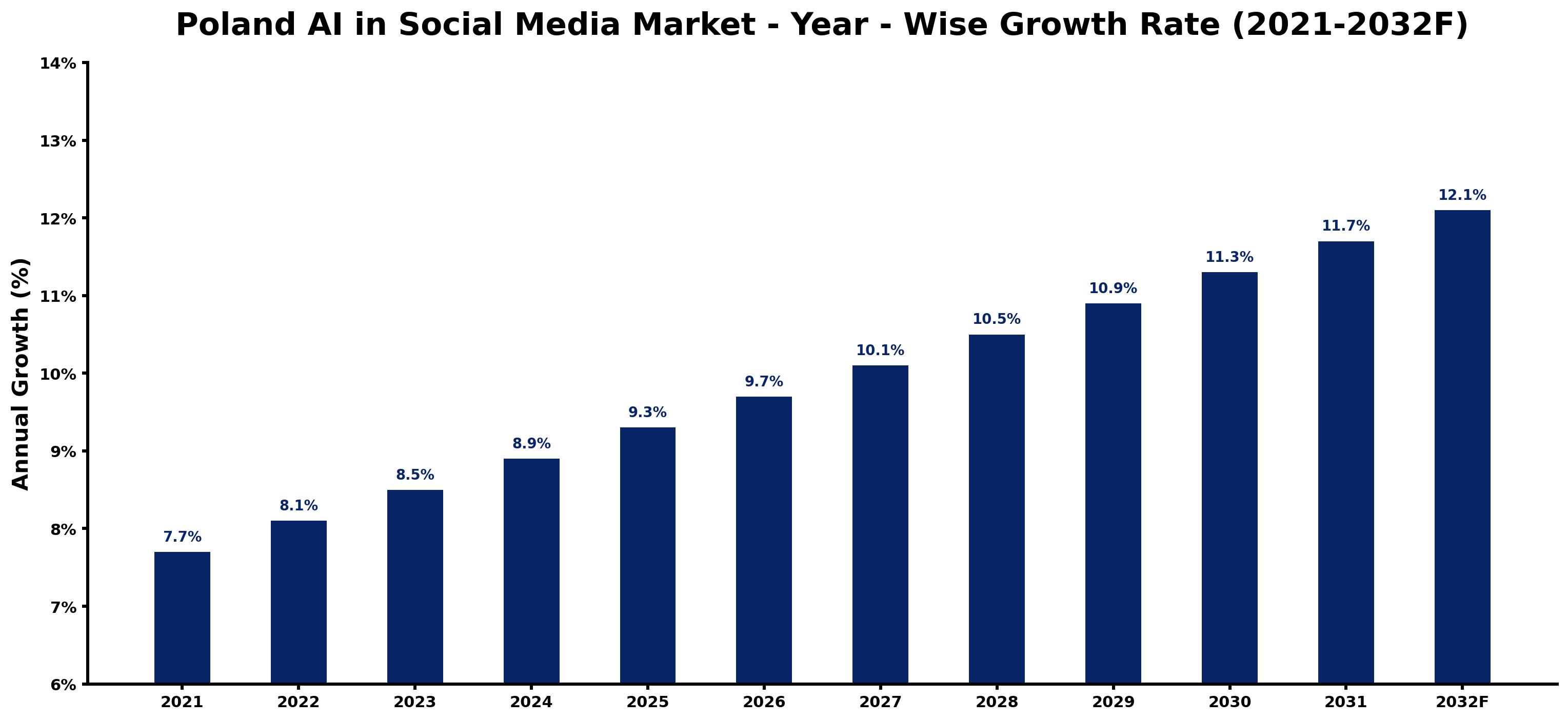 Poland AI in Social Media Market Year-wise Growth Rate and Key Drivers