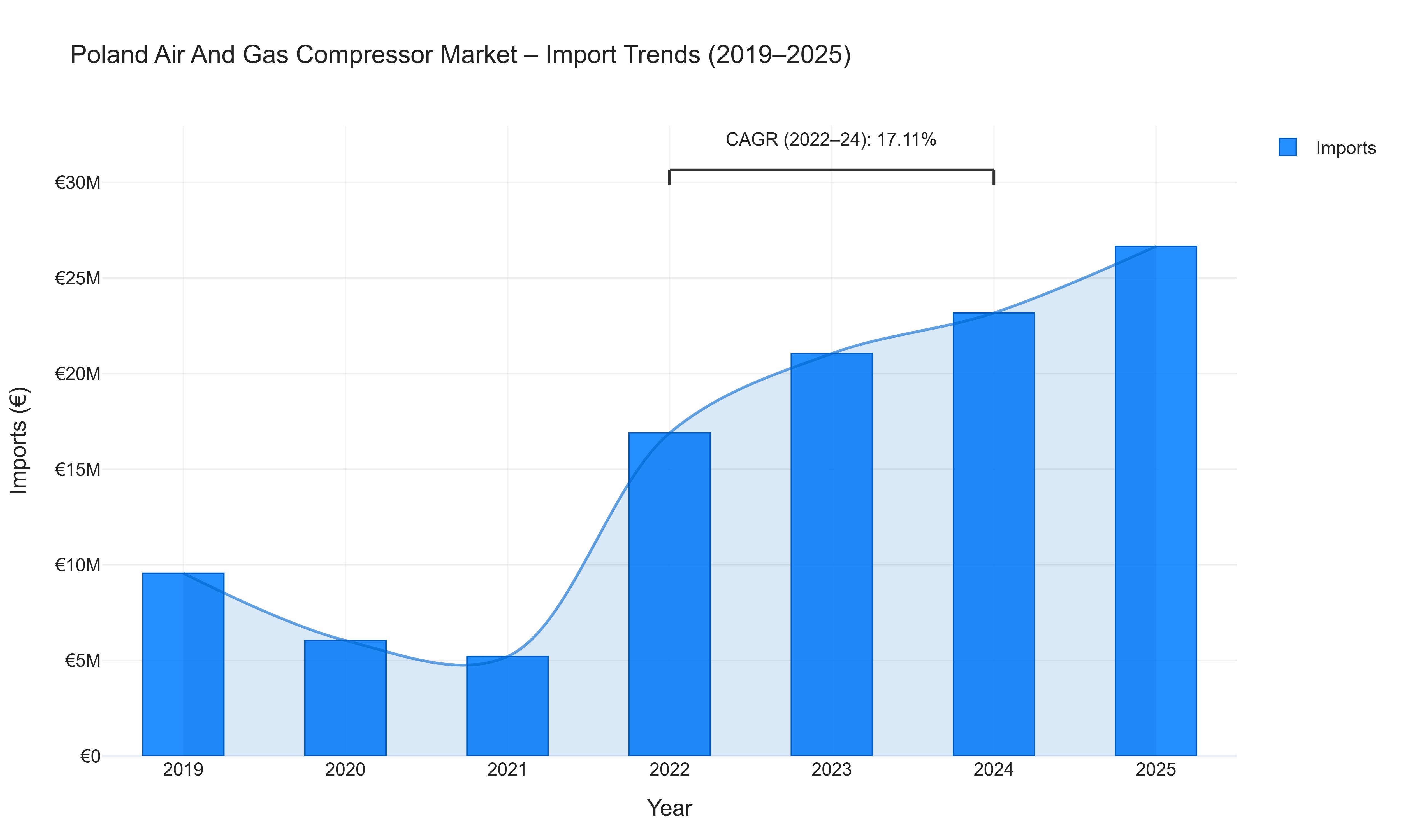 Poland Air And Gas Compressor Market - Import Trends (2019-2025)