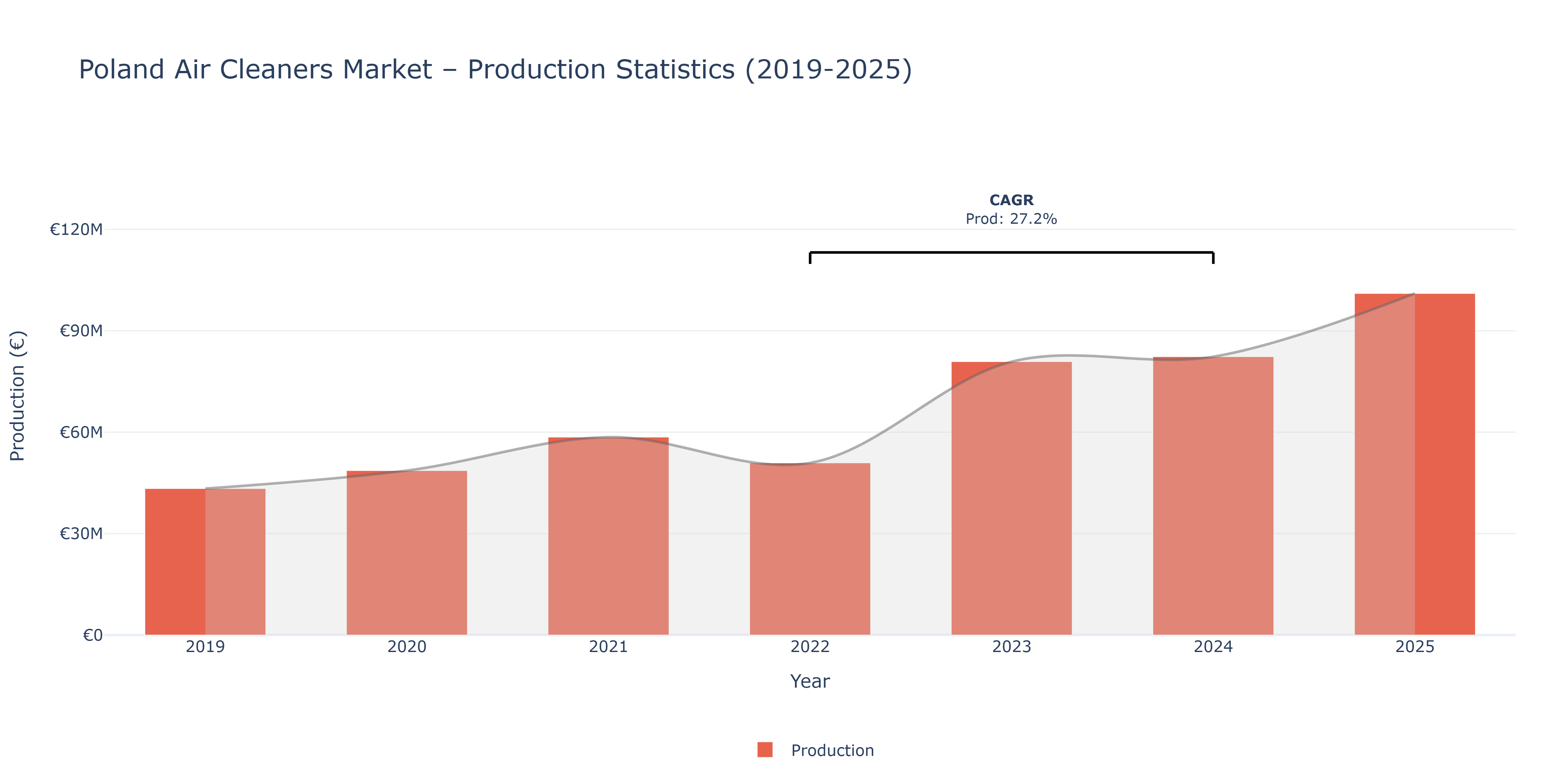 Poland Air Cleaners  - Market Production Statistics (2019-2025)